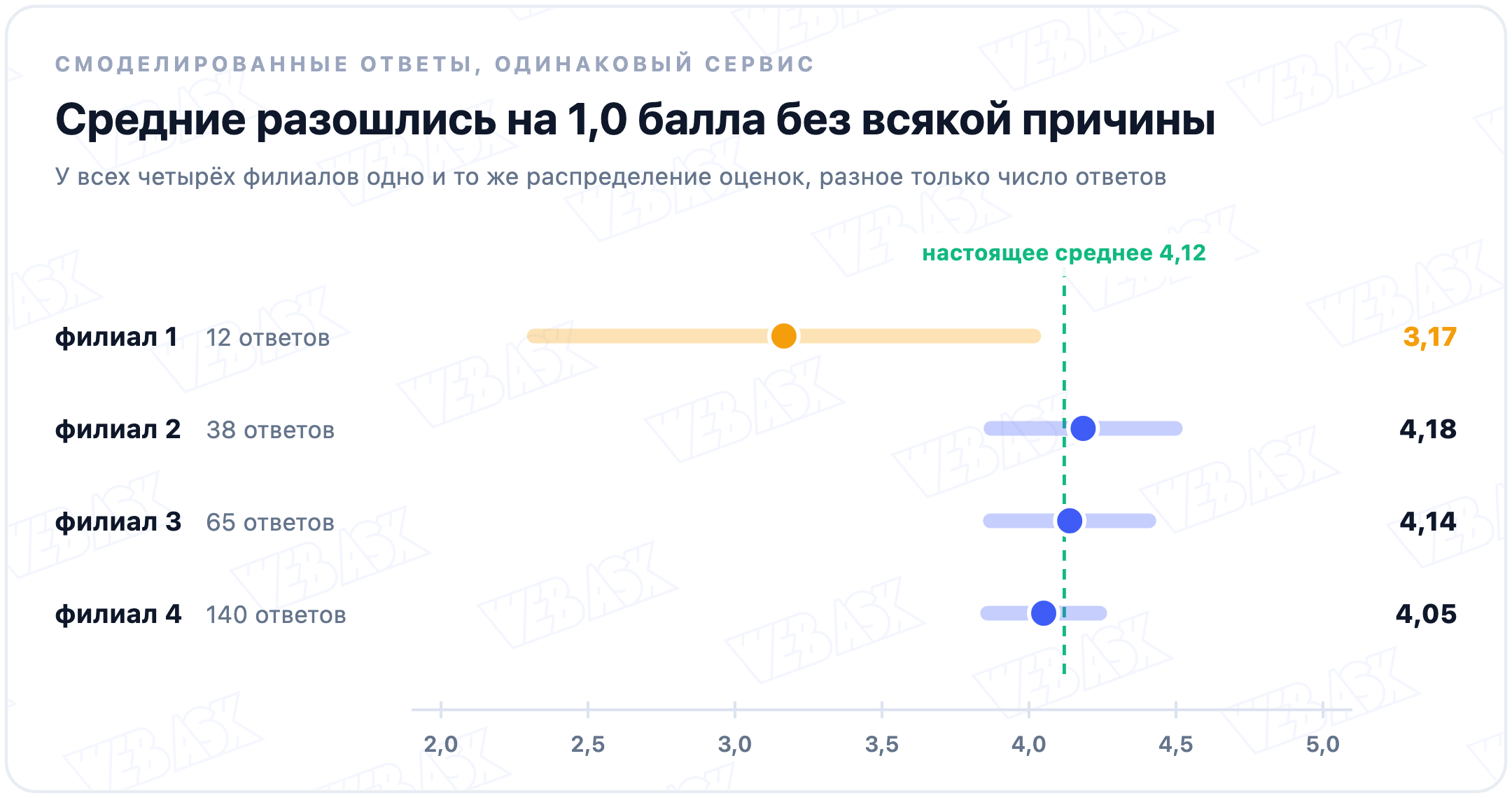 Четыре филиала с одинаковым сервисом на одной оси от 2 до 5: на 12 ответах среднее 3,17 и интервал от 2,32 до 4,02, на 38 ответах 4,18, на 65 ответах 4,14, на 140 ответах 4,05; настоящее среднее 4,12