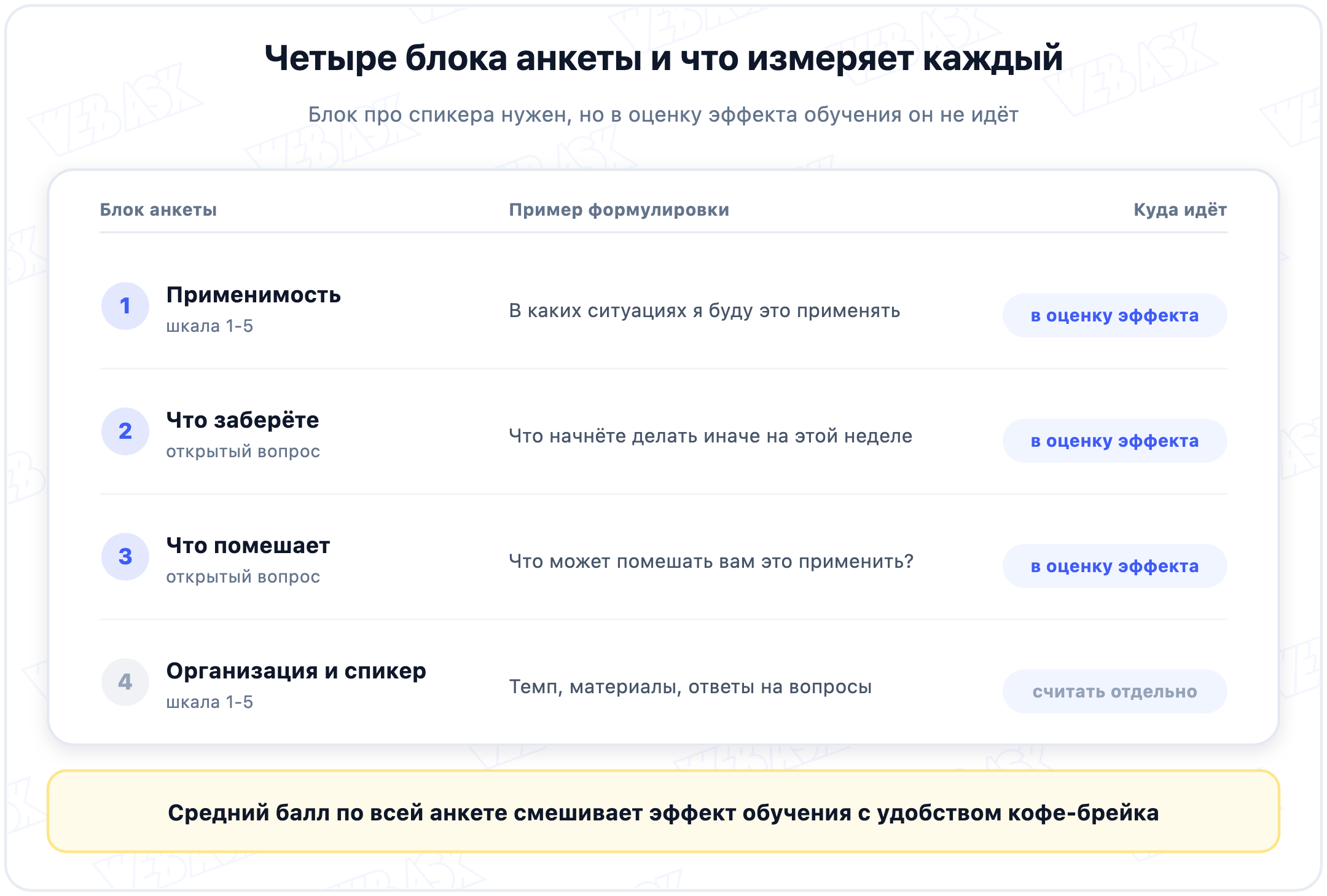Четыре блока анкеты после обучения и что измеряет каждый