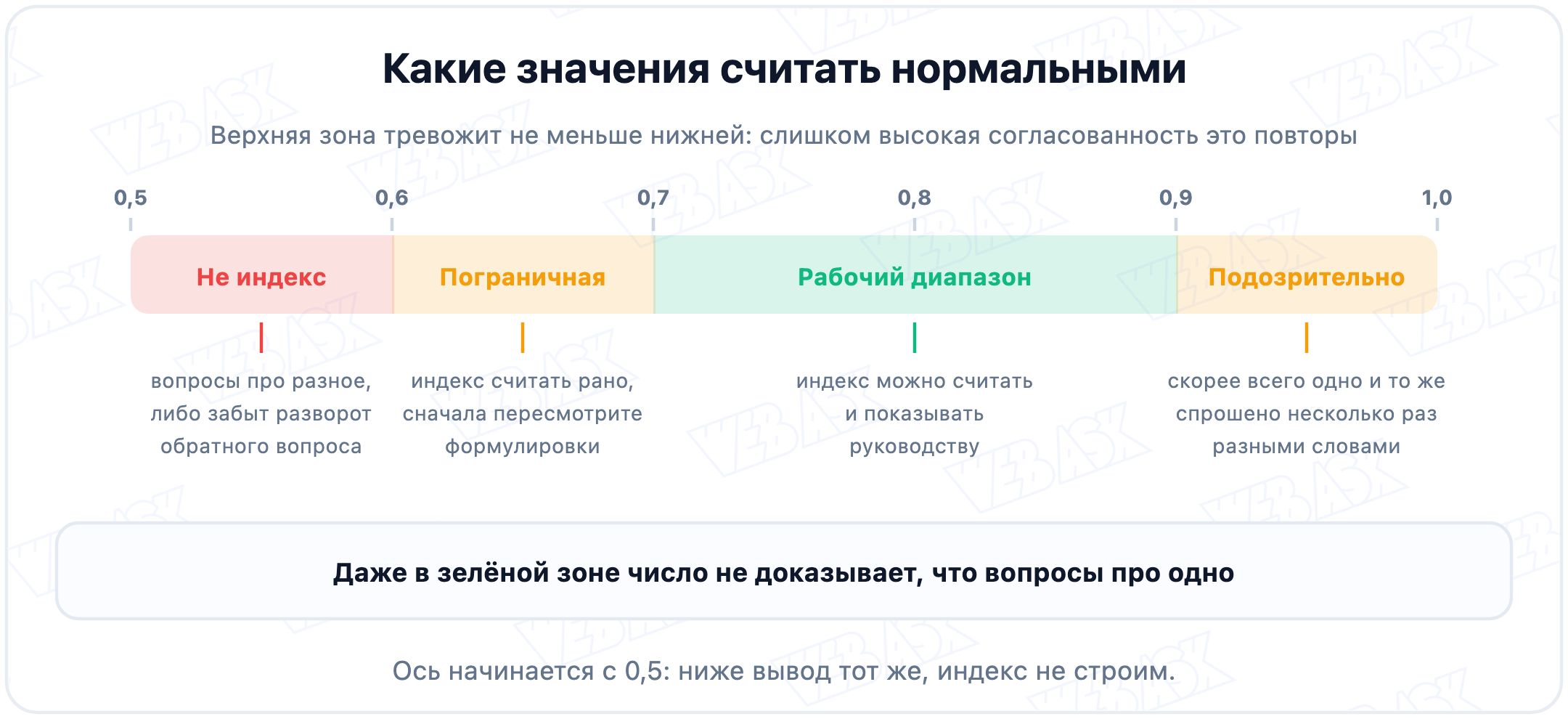 Зоны значений альфы Кронбаха и что означает каждая, включая подозрительно высокую