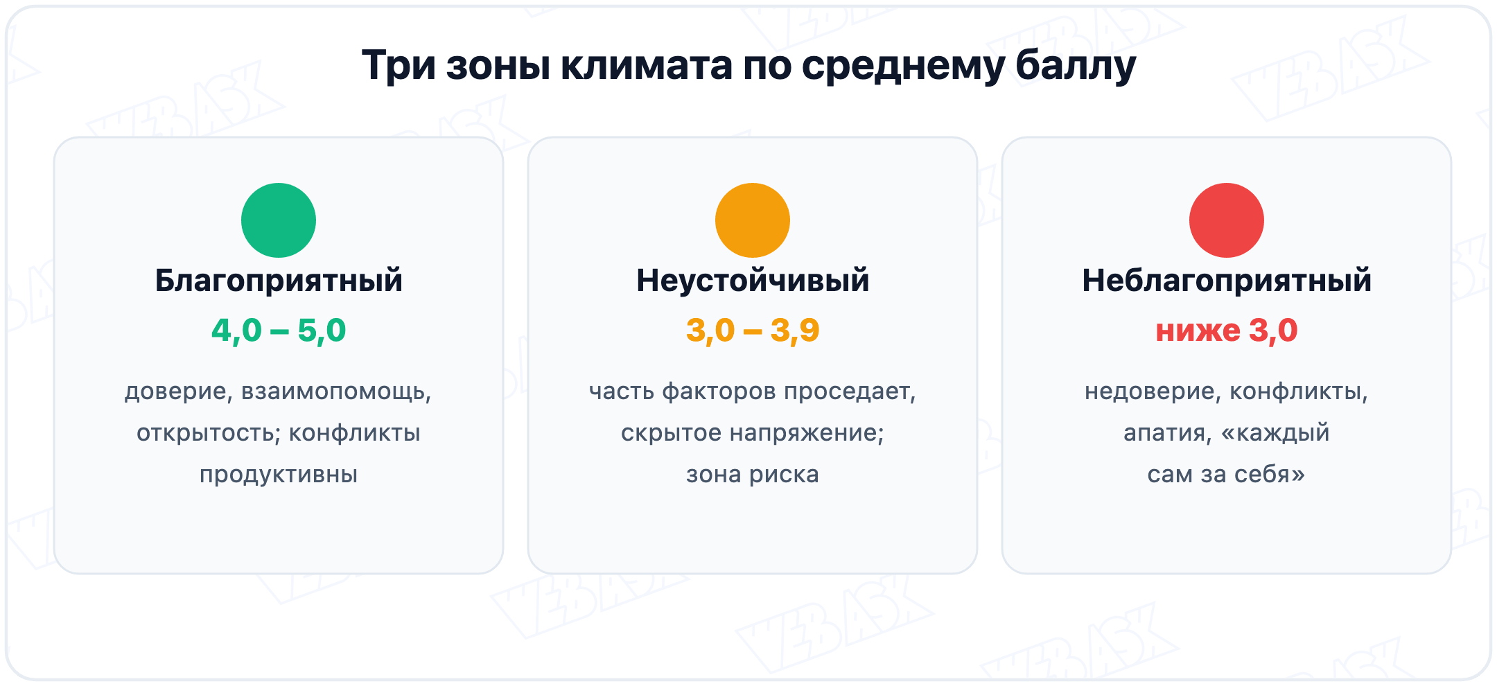 Три зоны психологического климата: благоприятный, неустойчивый и неблагоприятный с ориентирами по баллам