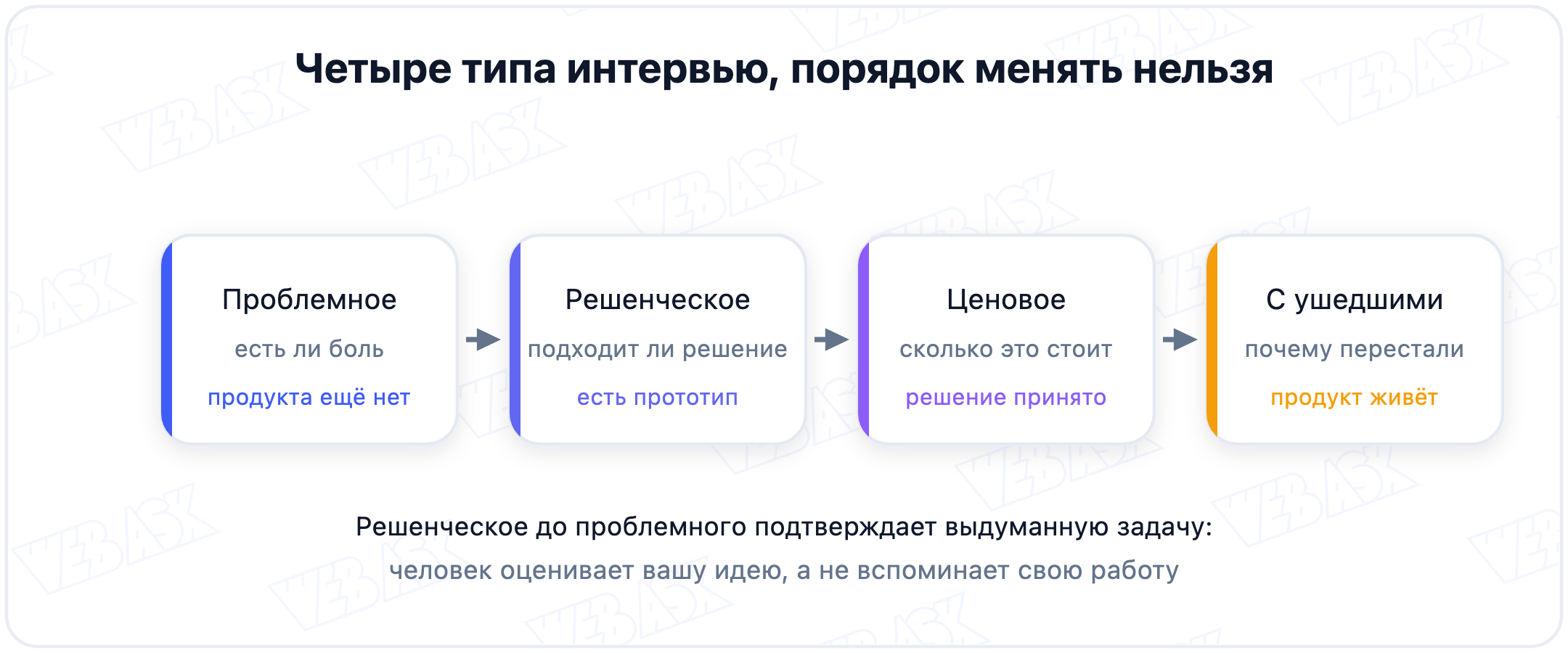 Четыре типа кастдев-интервью и на какой стадии продукта каждый нужен