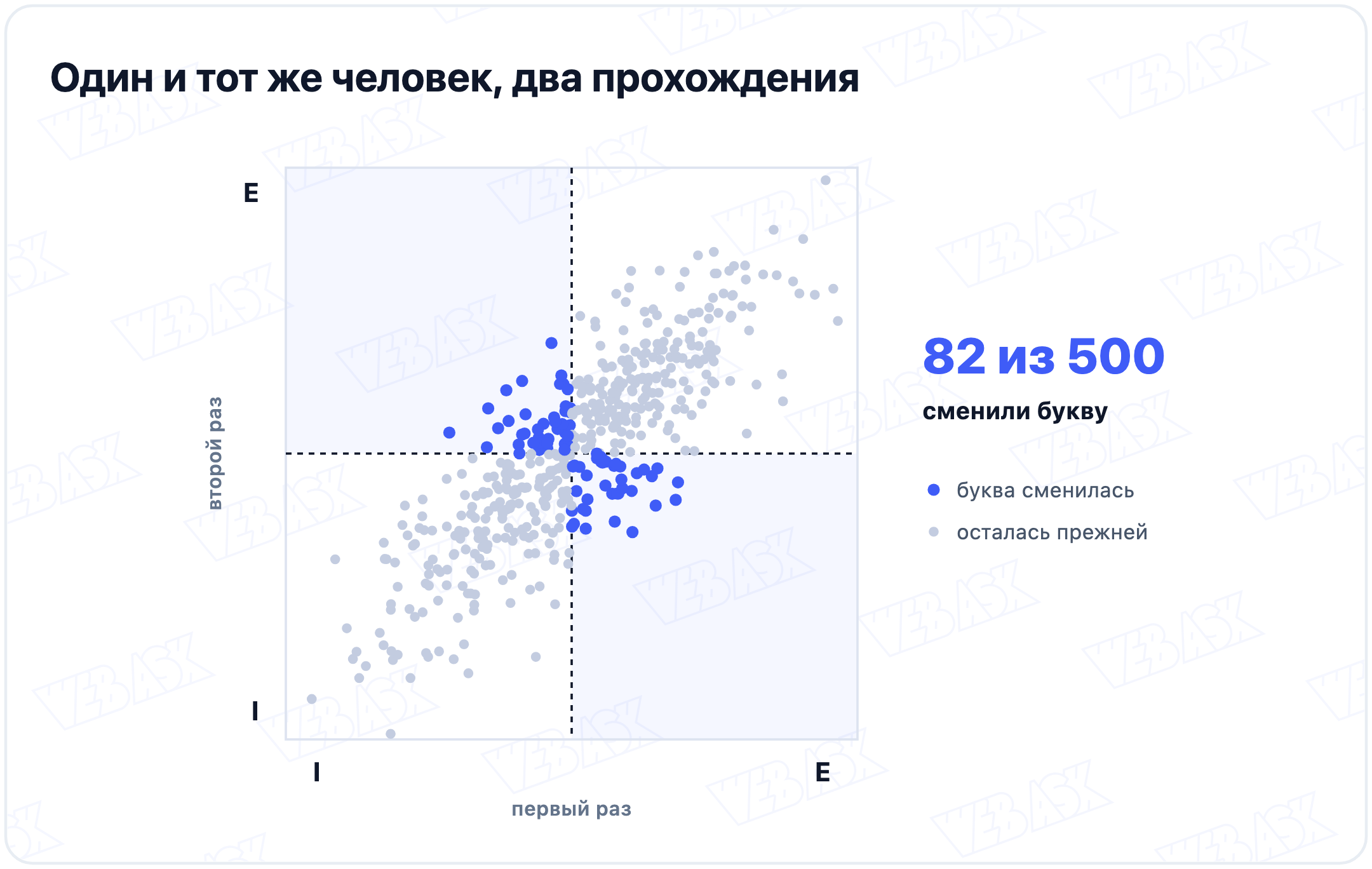 Модель двух прохождений MBTI: 500 человек, у 82 из них буква по шкале E–I сменилась, почти все они стояли у середины шкалы