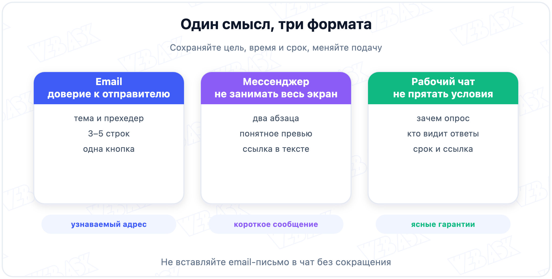 Одно приглашение на опрос в формате email, сообщения в мессенджере и поста в рабочем чате