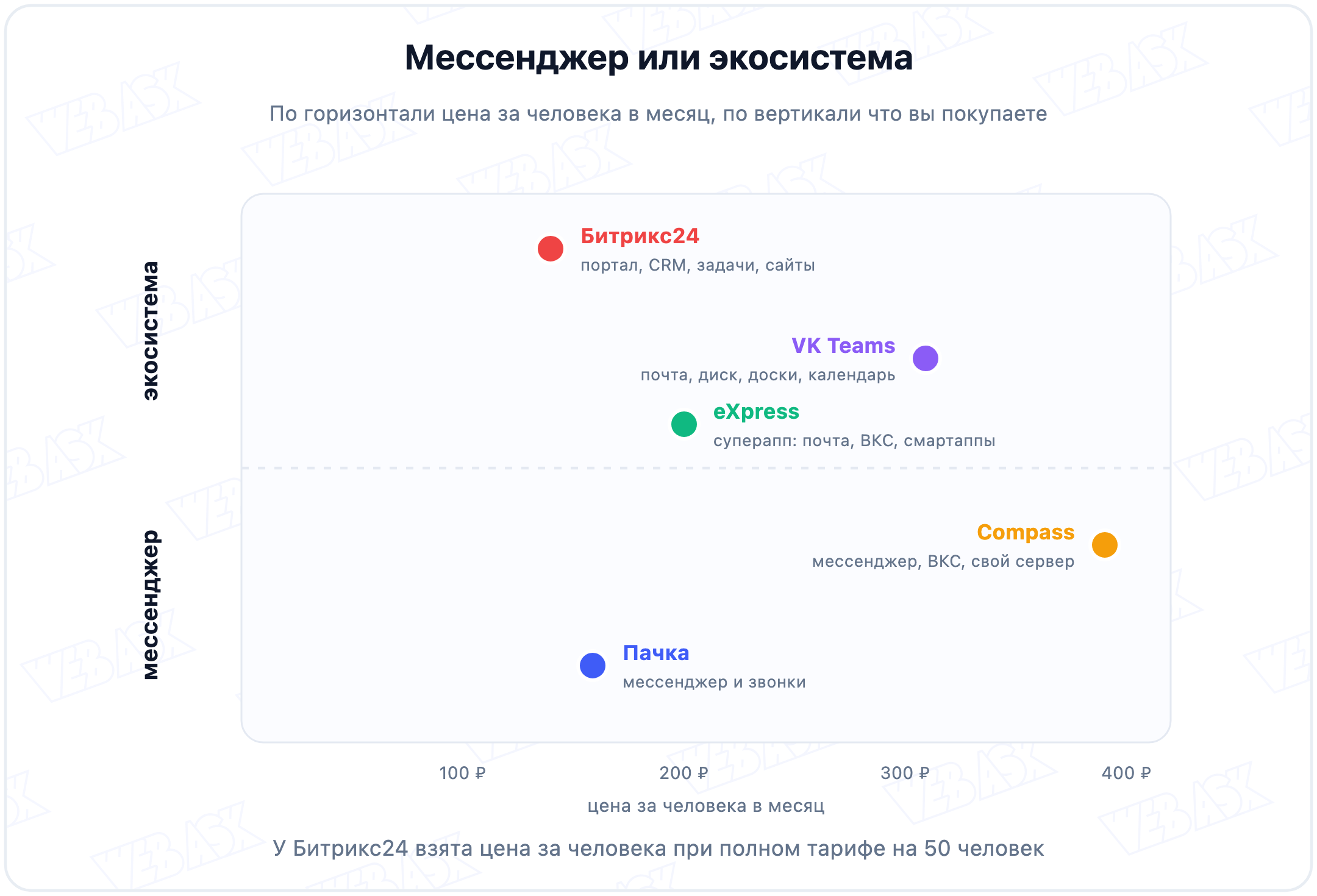 Позиционирование корпоративных мессенджеров: цена за человека и широта продукта