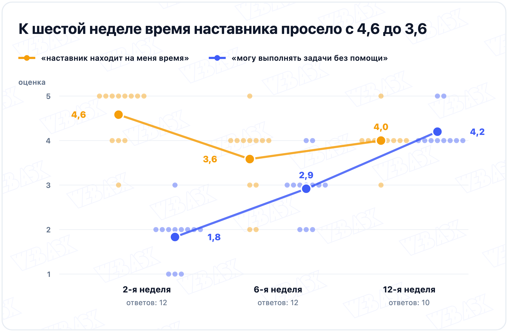 Три волны анкеты новичка на второй, шестой и двенадцатой неделе, по точке на ответ: время наставника в среднем 4,6, 3,6 и 4,0, самостоятельность 1,8, 2,9 и 4,2; ответов 12, 12 и 10
