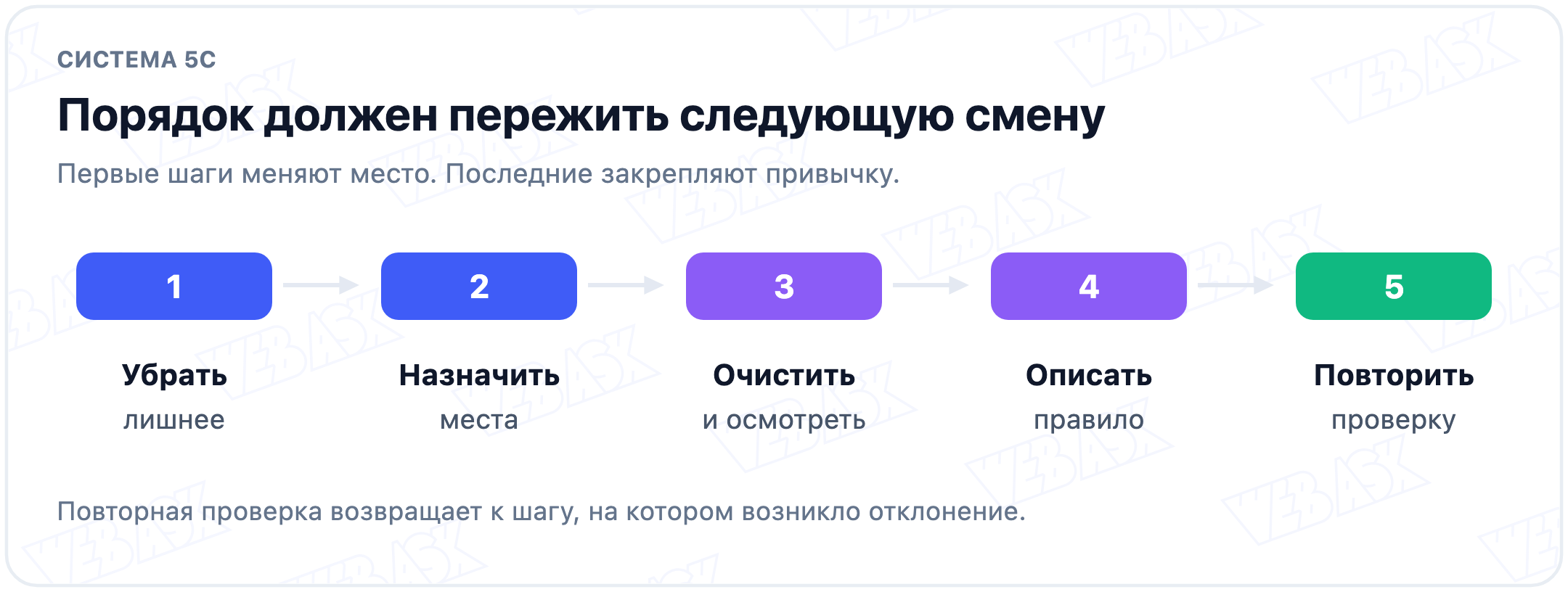 Пять шагов 5С: убрать лишнее, назначить места, очистить и осмотреть, описать правило, повторить проверку
