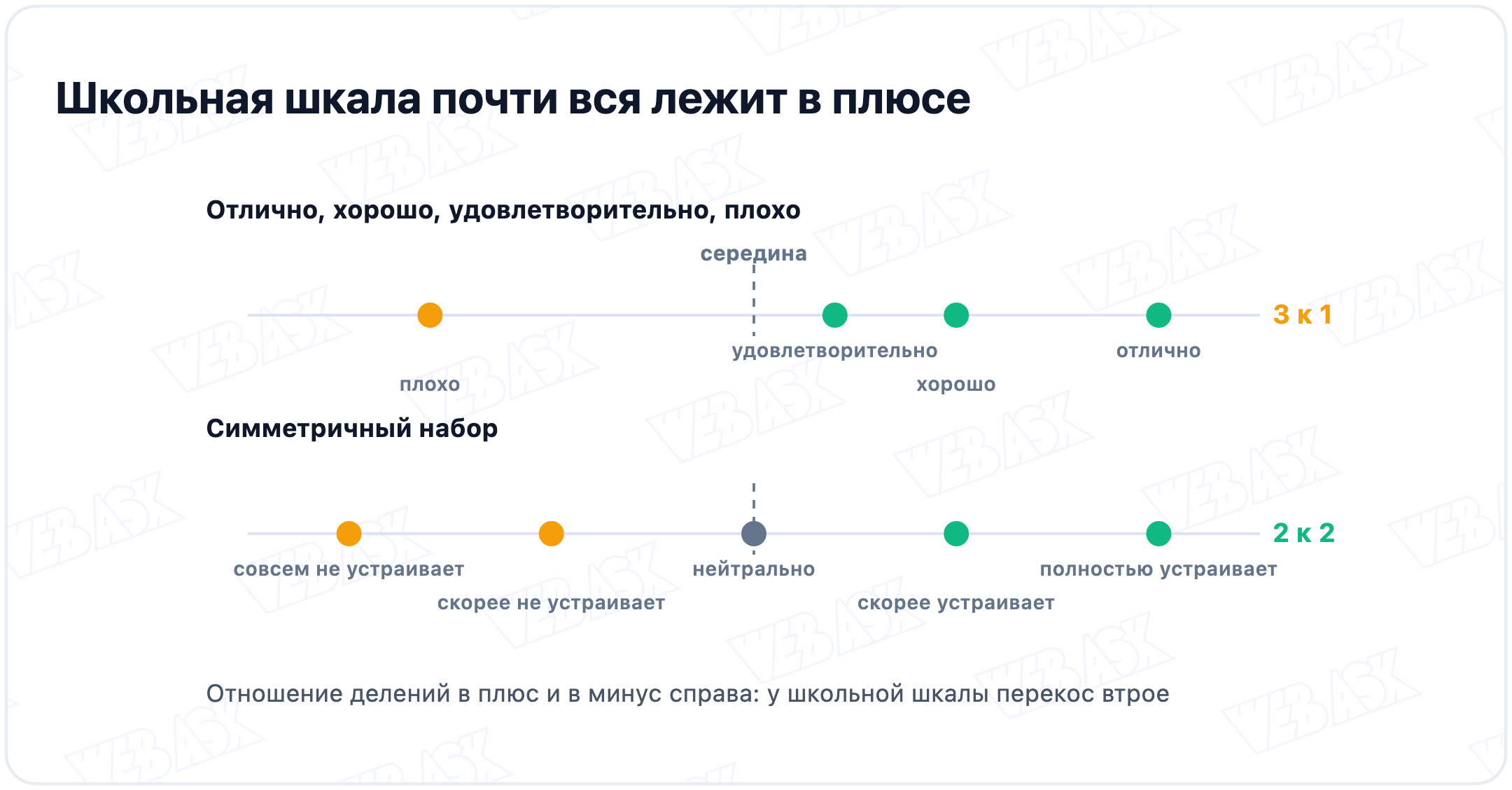 Школьная шкала на нейтральной оси: три деления в плюс и одно в минус