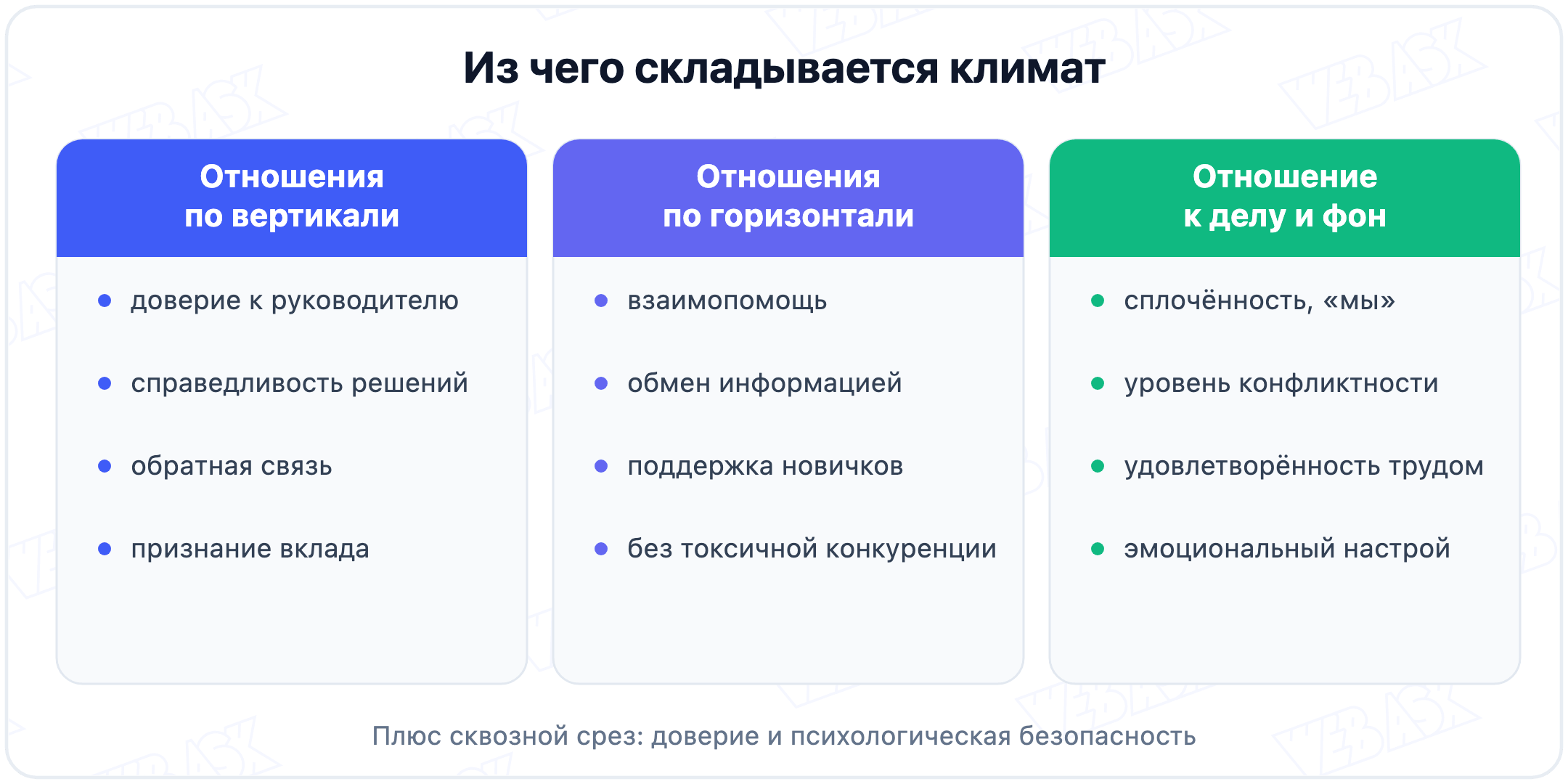 Три группы факторов психологического климата: отношения по вертикали, по горизонтали и отношение к делу