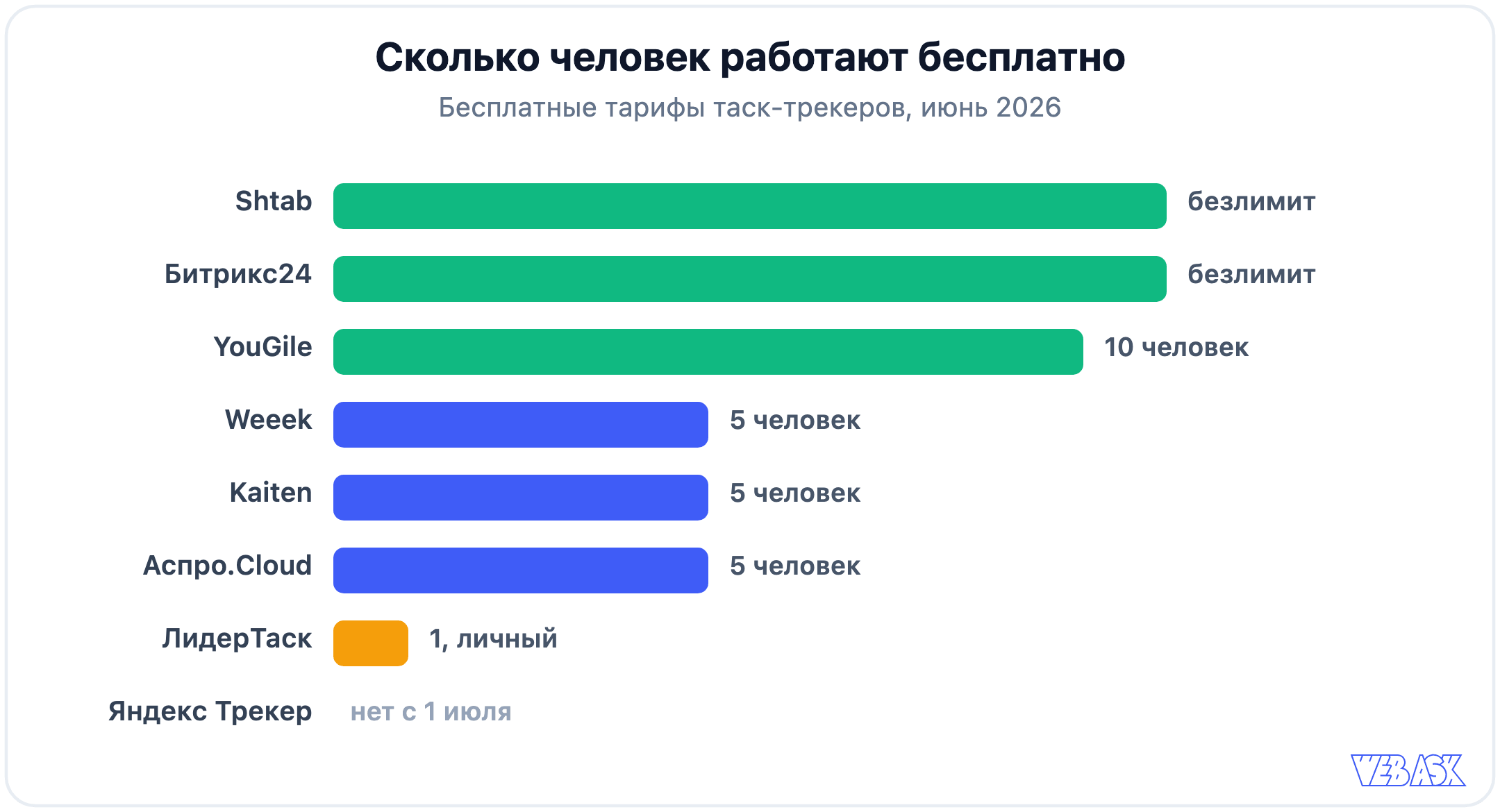 Сколько человек работают бесплатно в таск-трекерах: Shtab и Битрикс24 без лимита, YouGile 10, Weeek, Kaiten и Аспро по 5