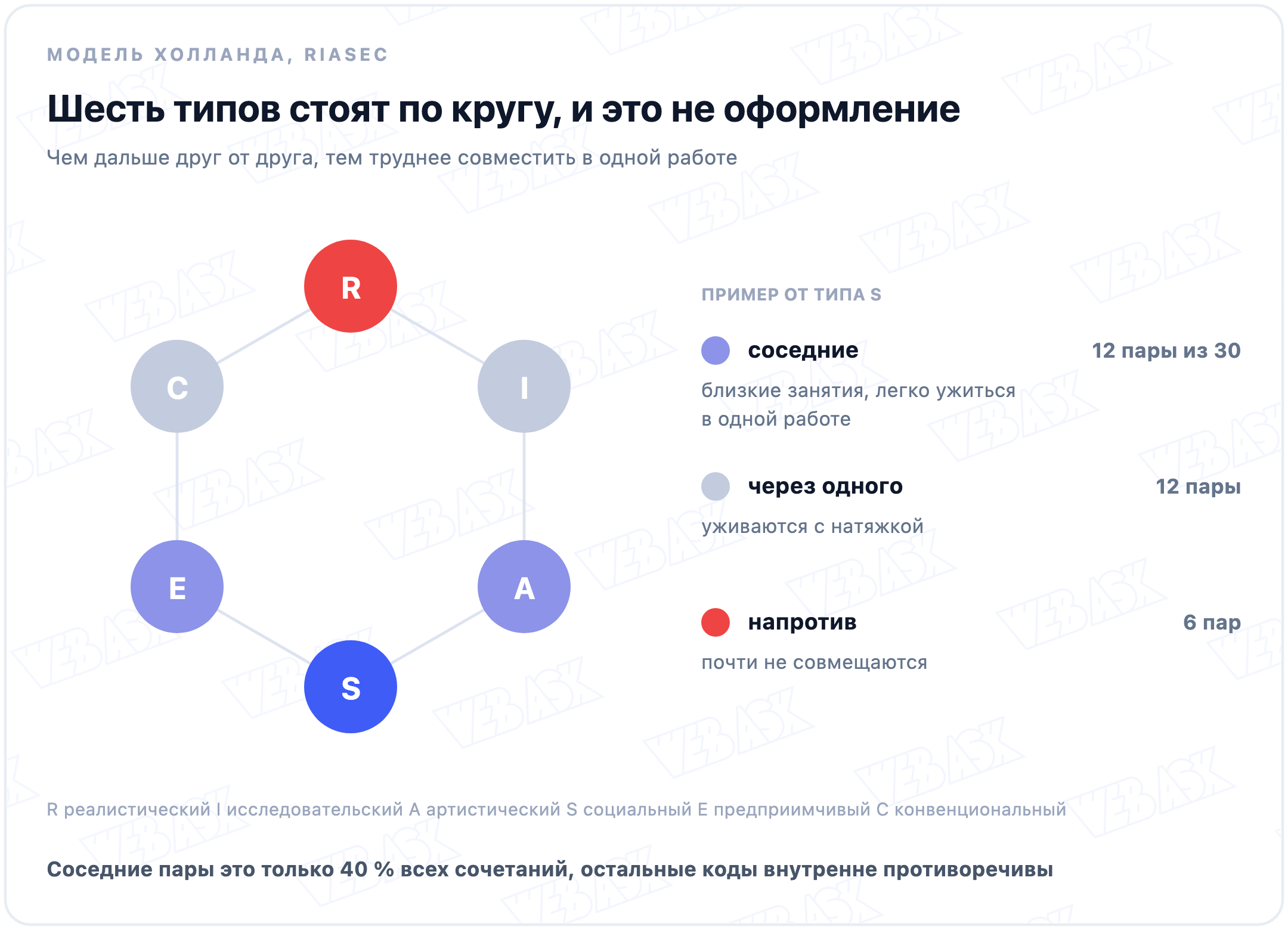 Шестиугольник Холланда: шесть типов RIASEC по кругу, соседние совместимы, противоположные нет