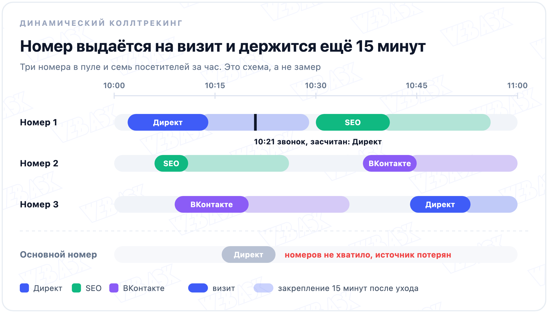 Схема динамического коллтрекинга: три номера в пуле, визиты из Директа, SEO и ВКонтакте, закрепление номера после ухода и посетитель, которому номера не хватило