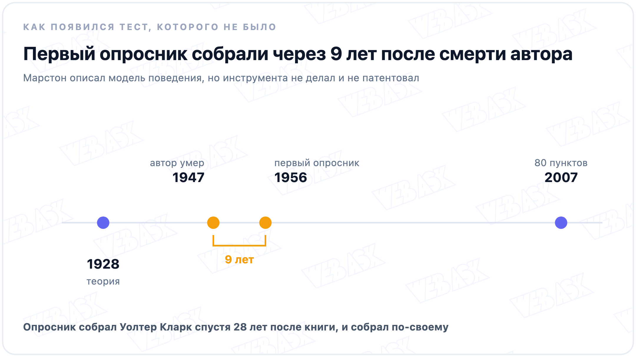 Хронология DISC: 1928 теория без теста, 1947 смерть Марстона, 1956 первый опросник Уолтера Кларка, 2007 Everything DiSC на 80 пунктов