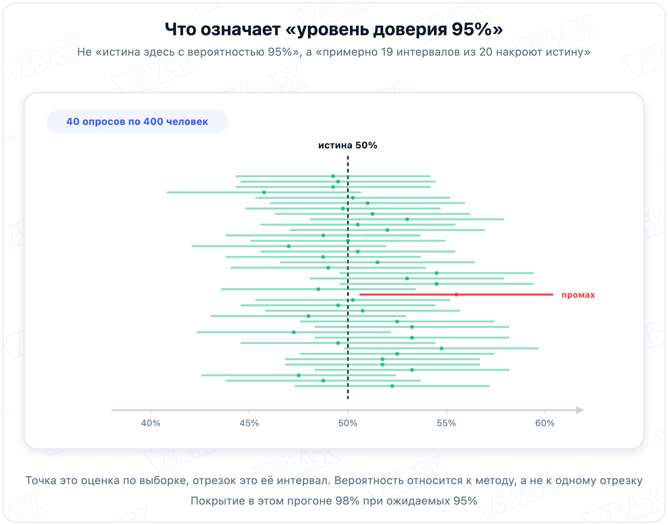 Сорок смоделированных доверительных интервалов вокруг истинной доли 50 процентов, один из них истину не накрыл