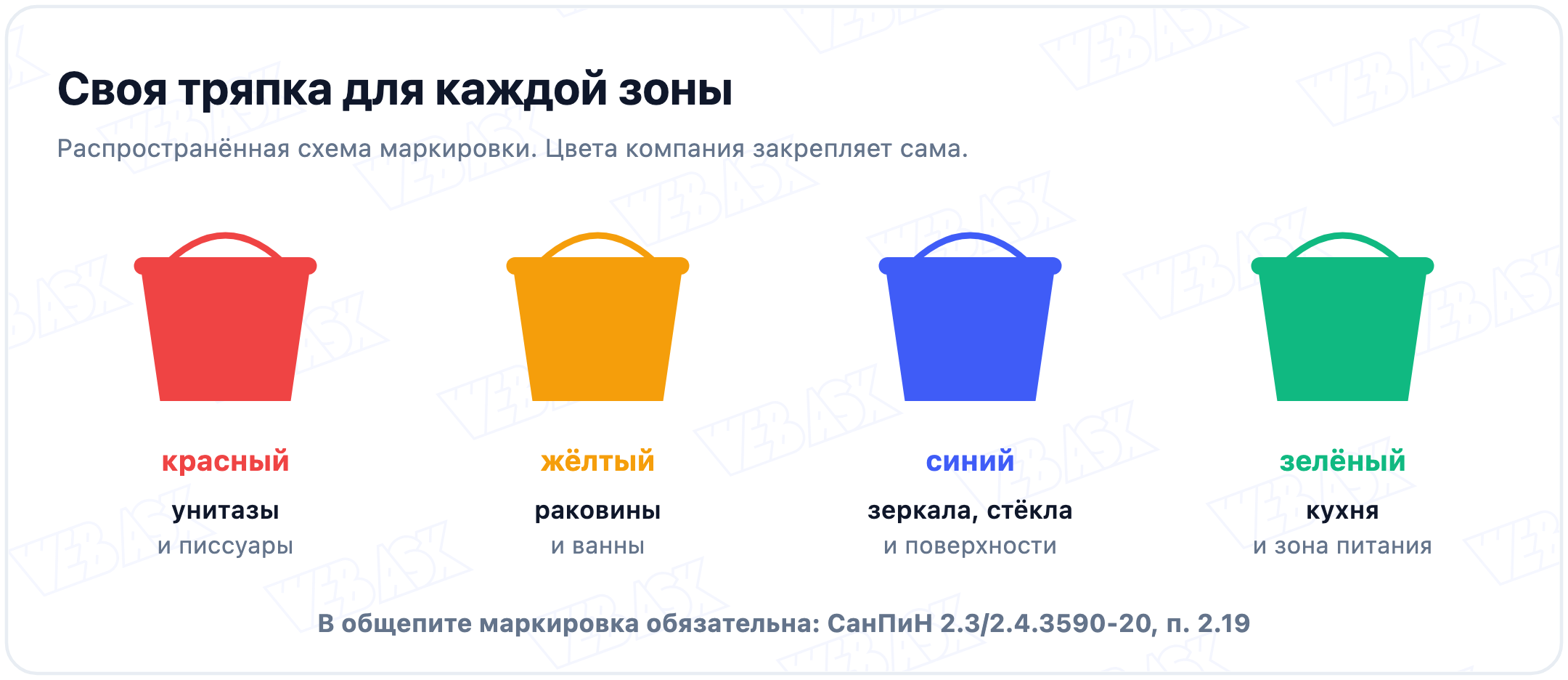 Распространённая схема цветовой маркировки уборочного инвентаря: красный для унитазов, жёлтый для раковин, синий для стёкол и поверхностей, зелёный для кухни