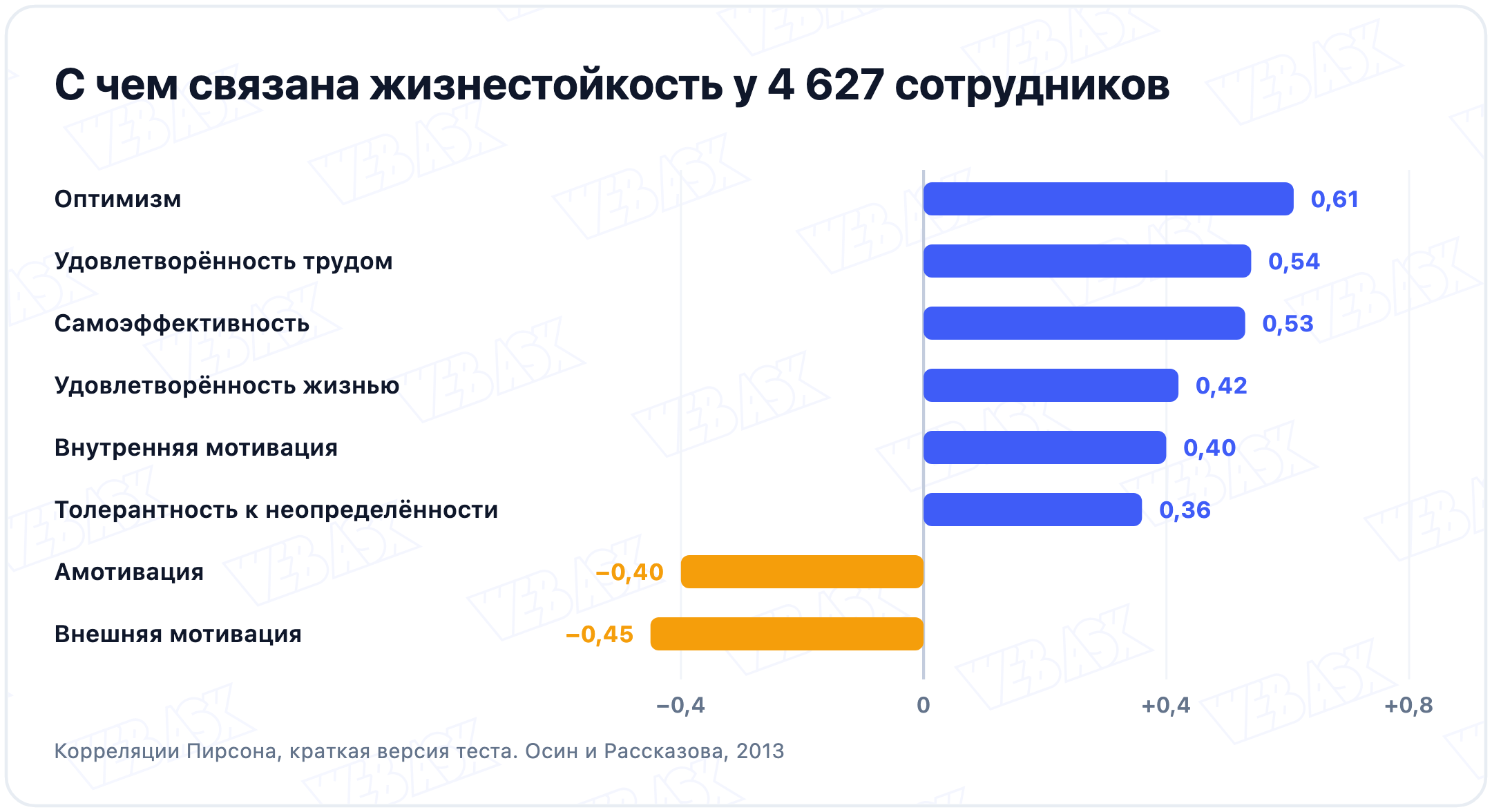 Корреляции жизнестойкости у 4 627 сотрудников: оптимизм 0,61, удовлетворённость трудом 0,54, самоэффективность 0,53, внешняя мотивация минус 0,45