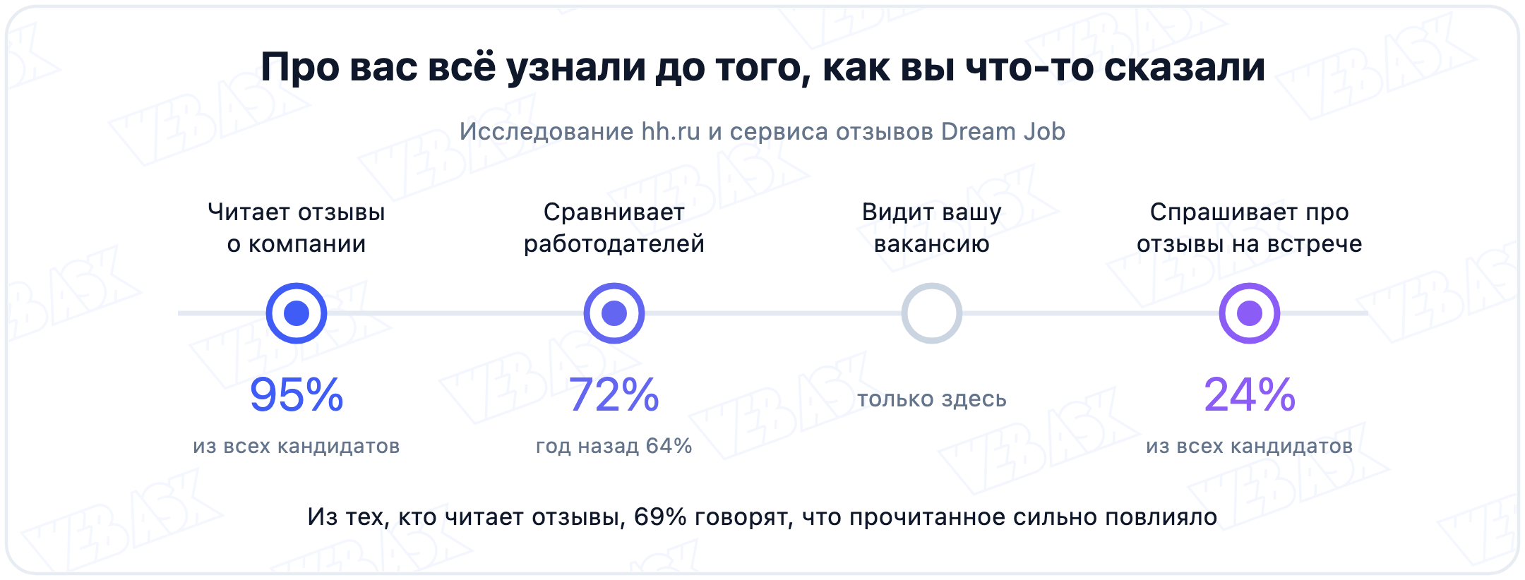 Доля кандидатов, которые читают отзывы, сравнивают работодателей и обсуждают отзывы на собеседовании