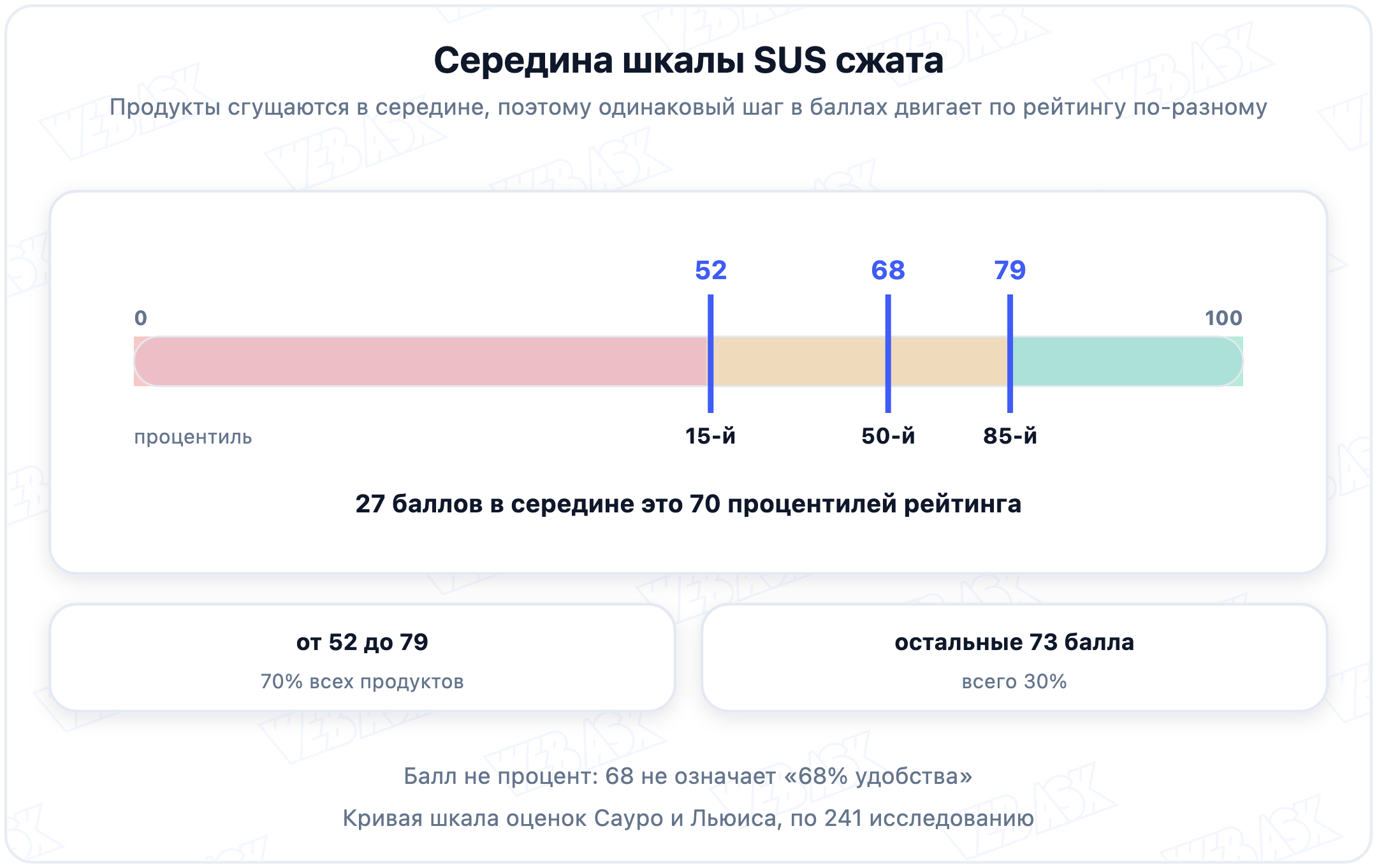 Шкала SUS от 0 до 100 с отметками 52, 68 и 79, которым соответствуют 15-й, 50-й и 85-й процентили