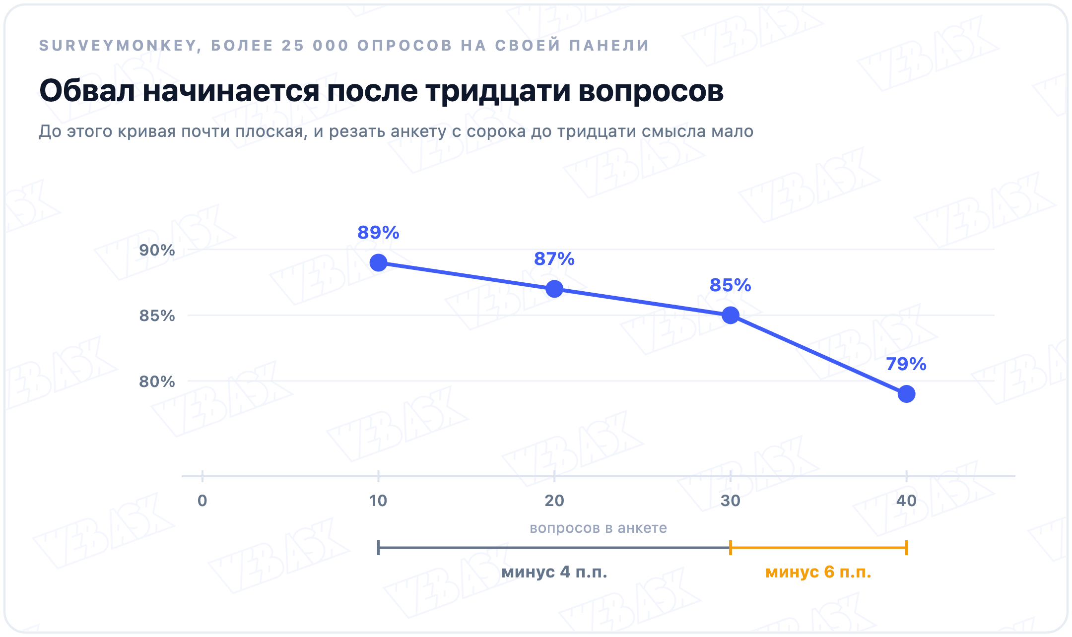 Доля дошедших до конца в зависимости от числа вопросов, по данным 25 000 опросов
