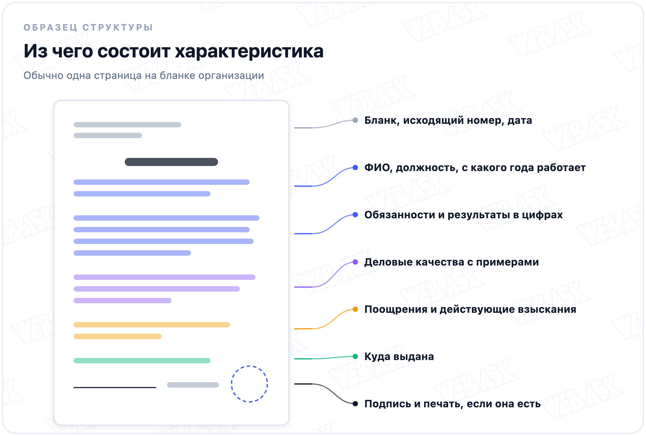 Схема характеристики на одной странице: шапка с исходящим номером, ФИО и должность, обязанности и результаты, деловые качества, поощрения и взыскания, куда выдана, подпись и печать