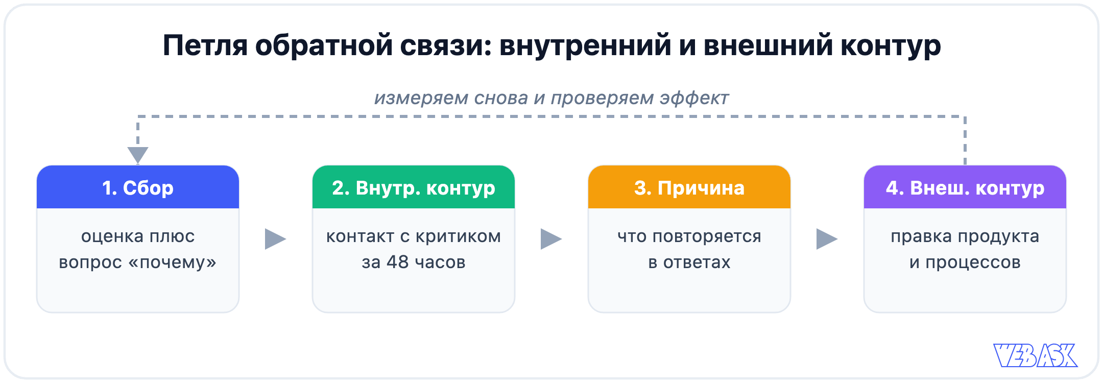 Петля обратной связи NPS: внутренний контур с критиком за 48 часов и внешний контур с правкой продукта