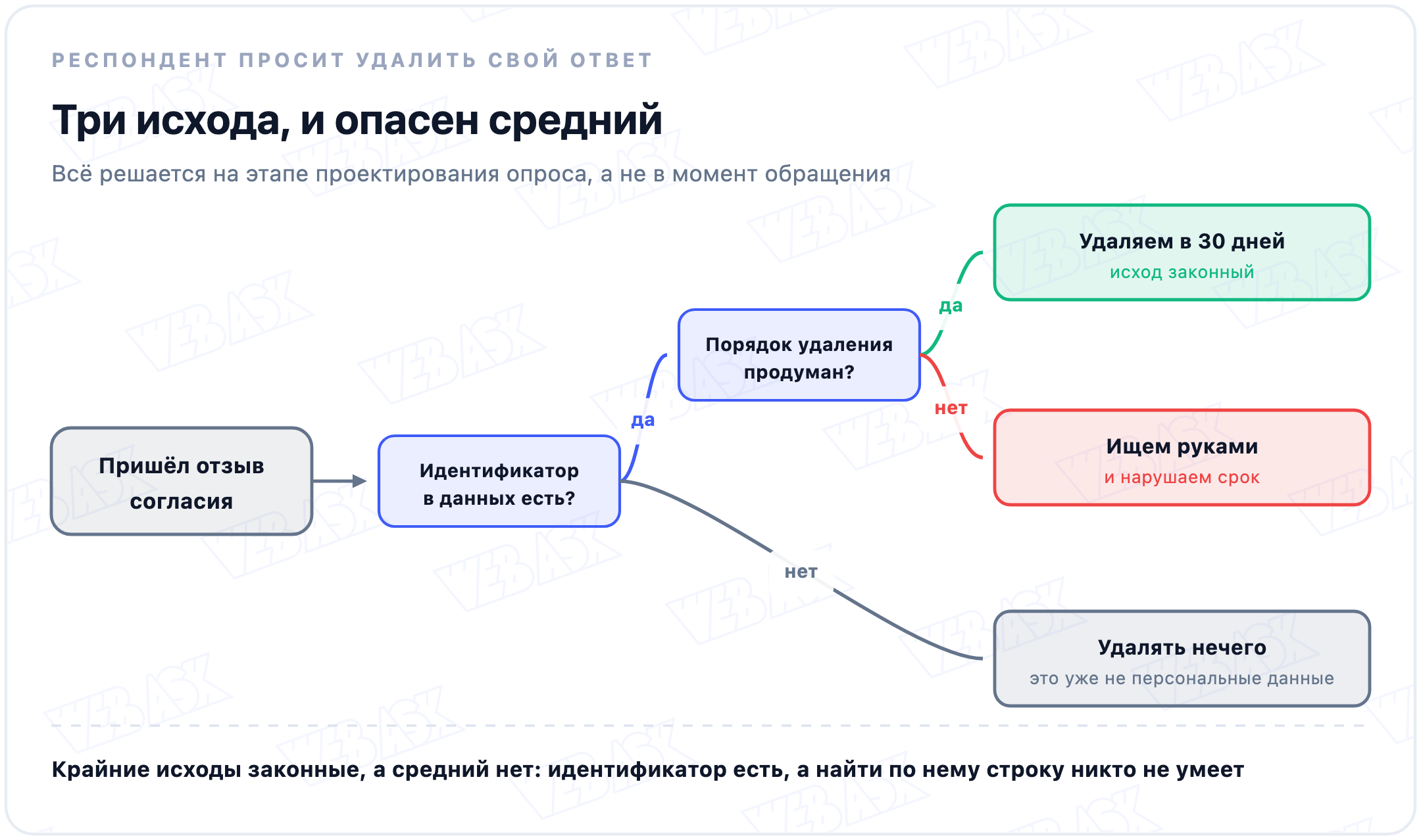 Дерево решений при отзыве согласия: есть идентификатор и продуман порядок удаления - удаляем в 30 дней, есть идентификатор без порядка - ищем руками и нарушаем срок, идентификатора нет - удалять нечего