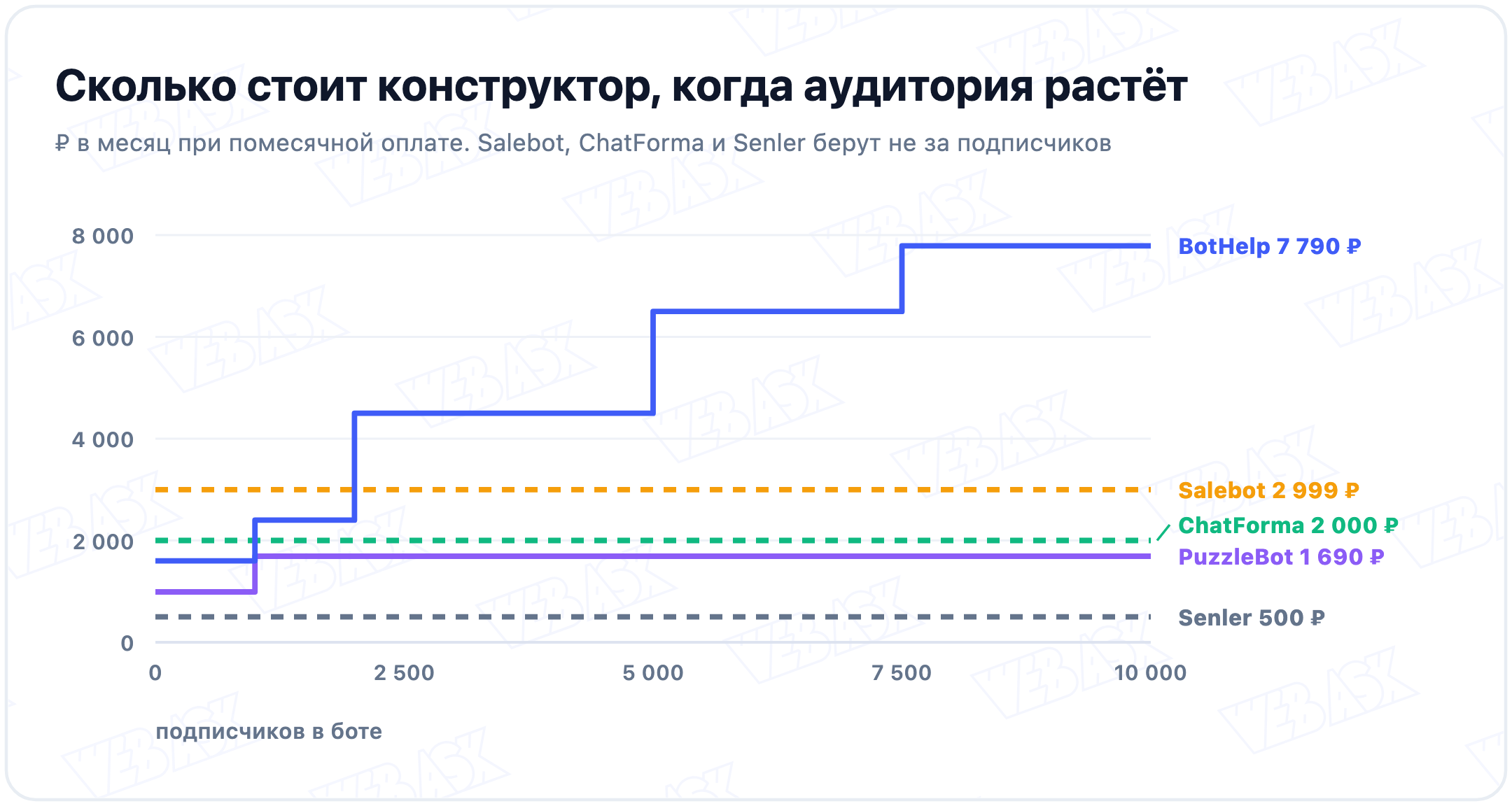 Цена конструктора в месяц от числа подписчиков: BotHelp растёт до 7 790 ₽ на 10 000, PuzzleBot 1 690 ₽, Salebot 2 999 ₽, ChatForma 2 000 ₽, Senler 500 ₽