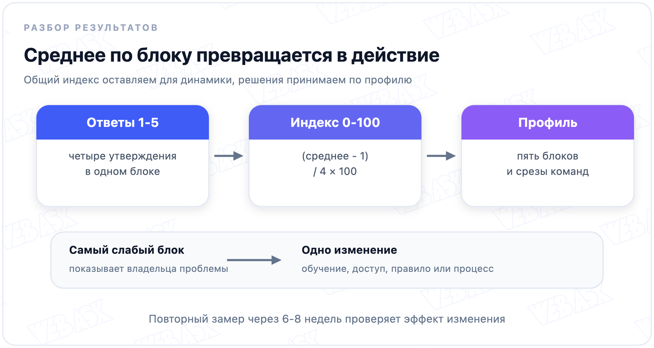 Как перевести ответы анкеты AI readiness в индекс блока, срезы по командам и план действий