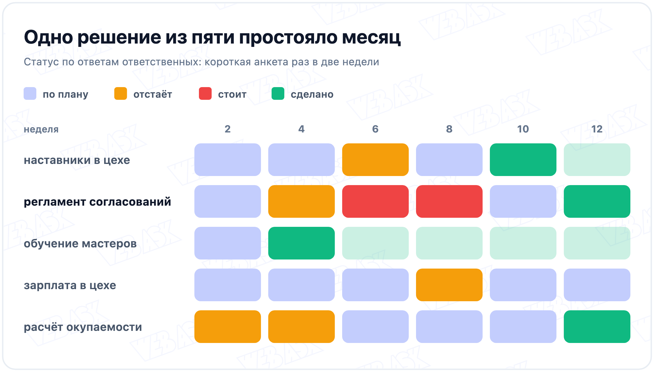 Статусы пяти решений на шести проверках раз в две недели: регламент согласований стоял на шестой и восьмой неделе, к двенадцатой неделе сделаны четыре решения из пяти, зарплата в цехе идёт по плану