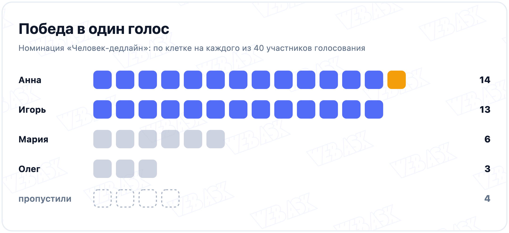 Голоса в номинации «Человек-дедлайн», по клетке на голос: Анна 14, Игорь 13, Мария 6, Олег 3, пропустили 4; решающий голос Анны выделен цветом