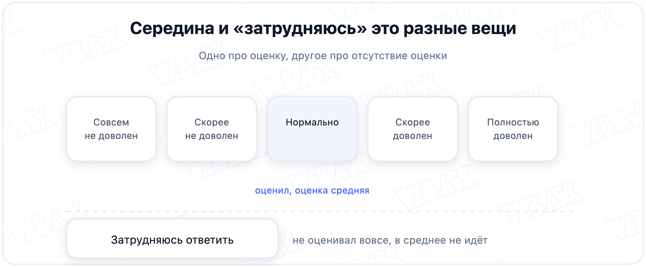 Середина шкалы и «затрудняюсь ответить» это разные вещи, их нельзя ставить в один ряд