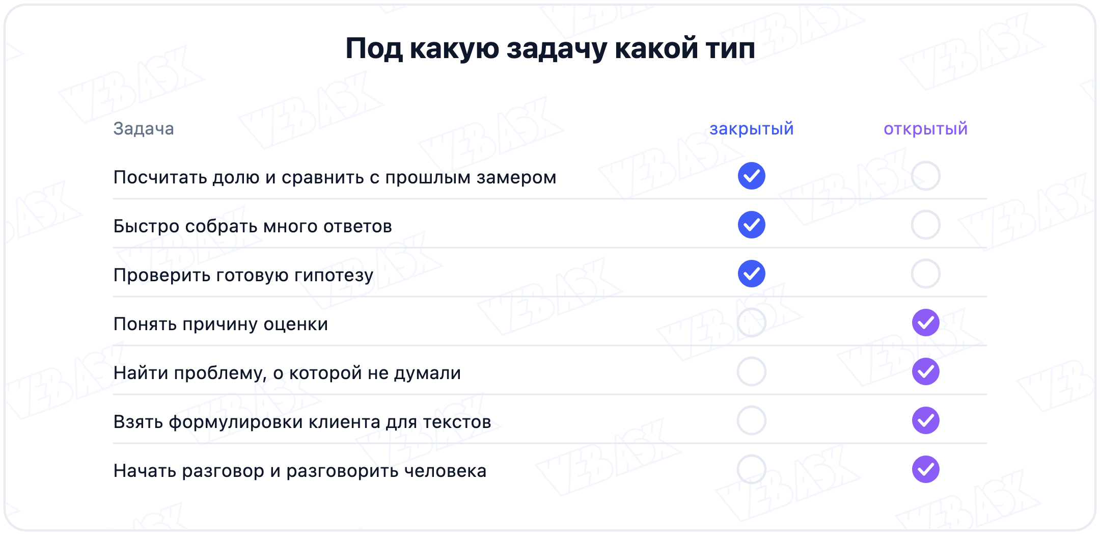 Таблица соответствия: под какую задачу подходит закрытый вопрос, а под какую открытый