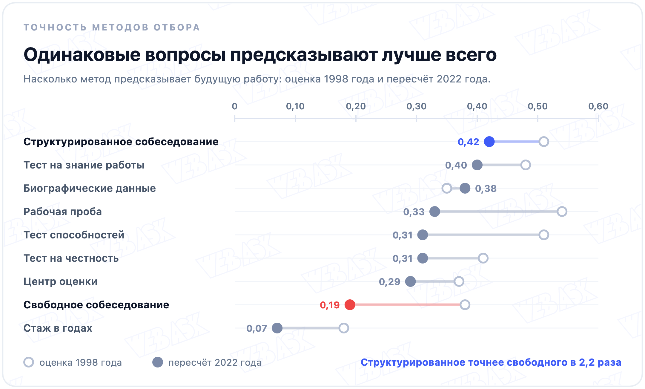 Точность методов отбора персонала по оценкам 1998 и 2022 года: структурированное собеседование на первом месте, свободное вдвое слабее, стаж почти ничего не предсказывает