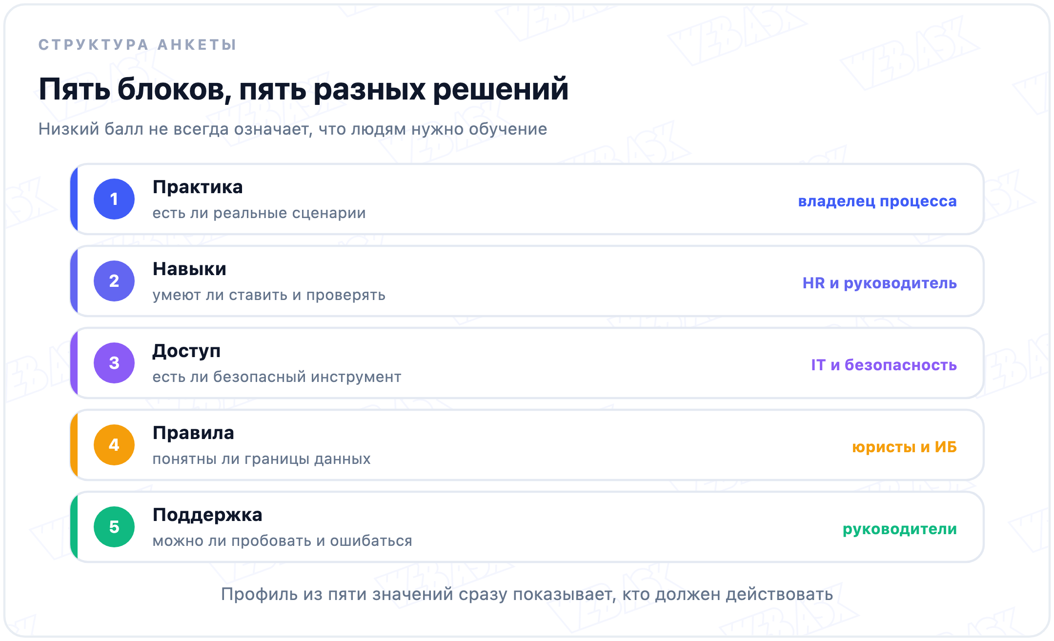 Пять блоков оценки готовности к ИИ: практика, навыки, доступ, правила и поддержка