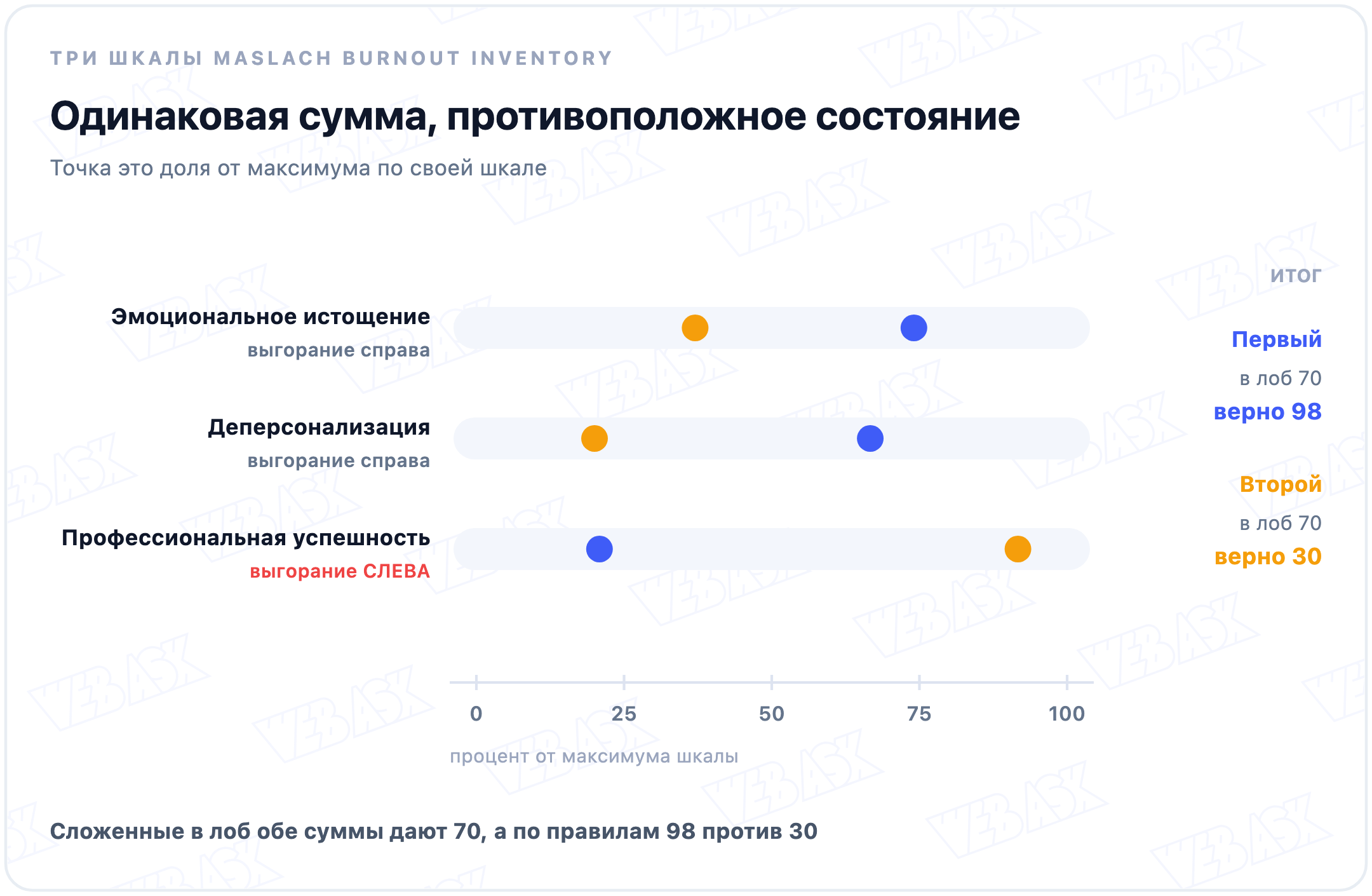 Три шкалы MBI: два профиля с одинаковой суммой и противоположным состоянием