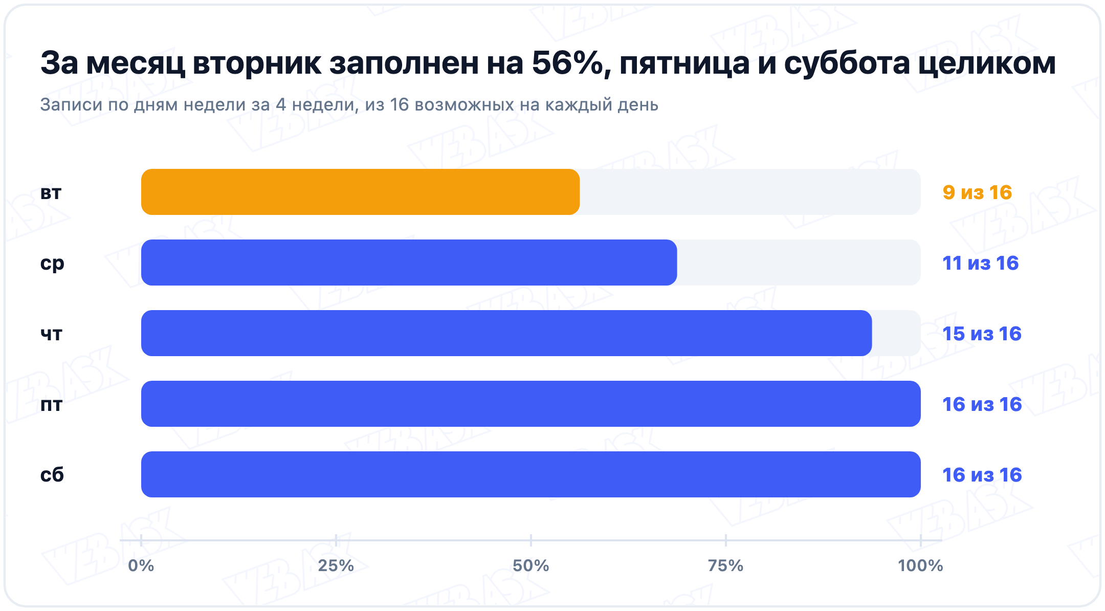 Заполненность по дням недели за 4 недели, из 16 возможных записей на день: вторник 9, среда 11, четверг 15, пятница и суббота по 16