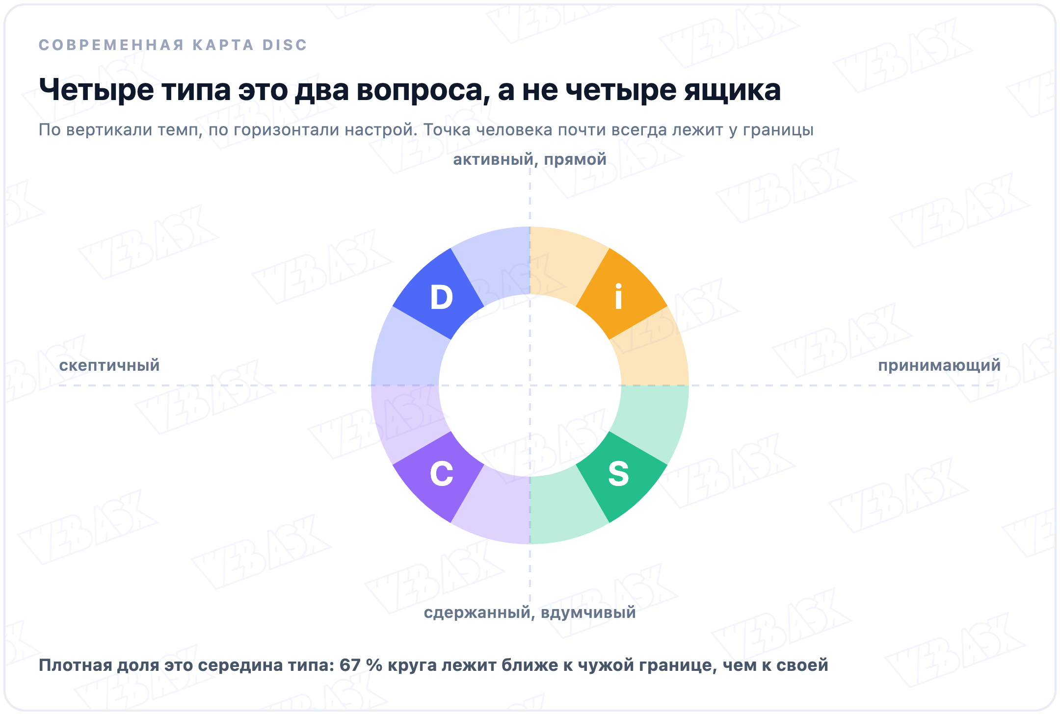 Круг DISC на двух осях: по вертикали темп от активного до сдержанного, по горизонтали настрой от скептичного до принимающего