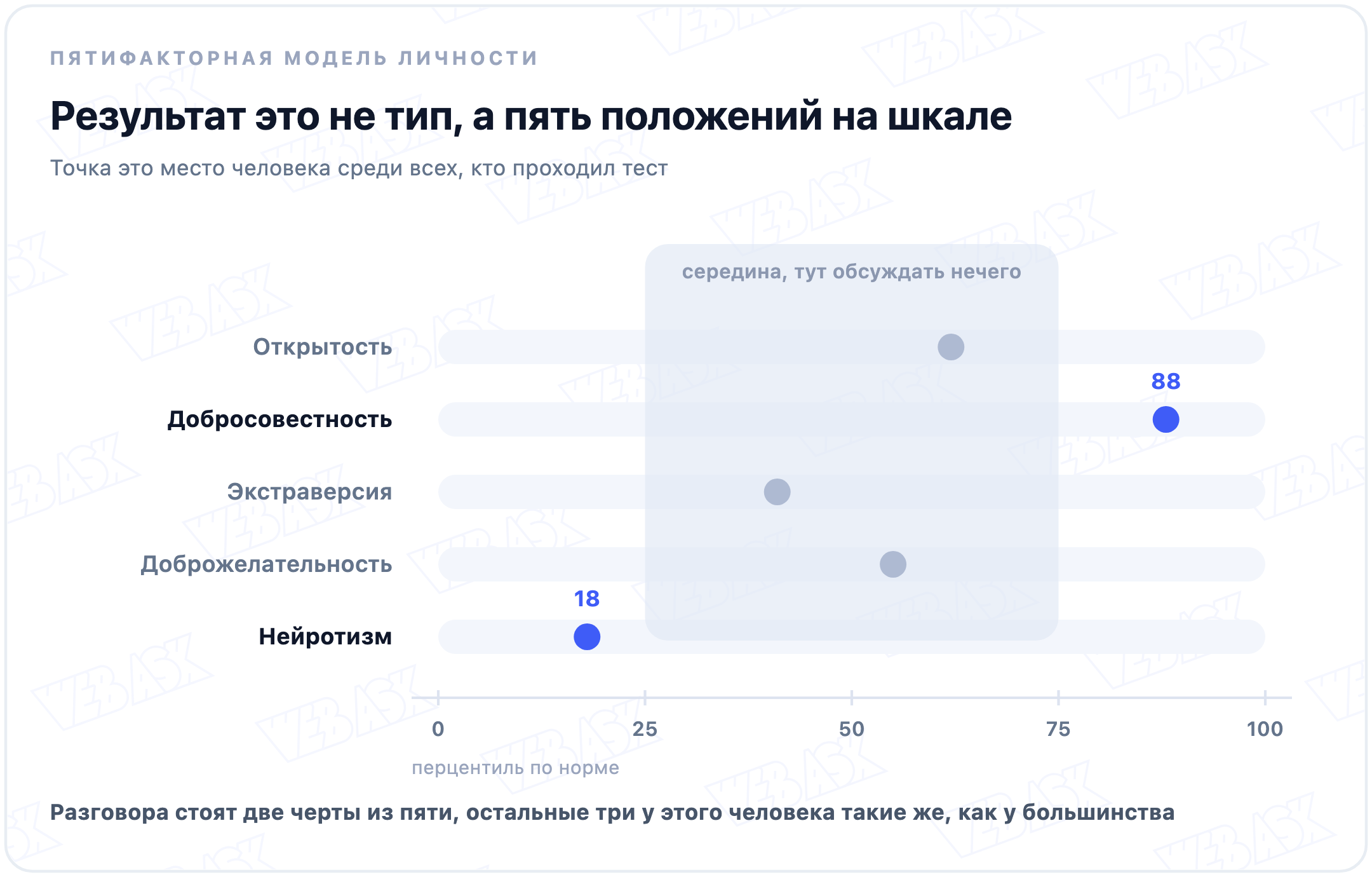 Профиль по Большой пятёрке: пять точек на общей шкале перцентилей, две черты вышли за среднюю зону