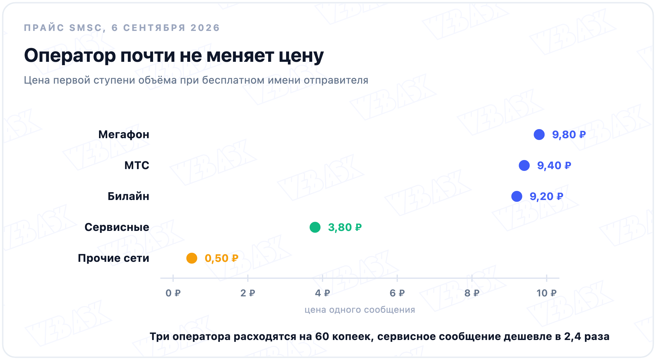 Цены за одно сообщение у разных операторов и типов трафика на одной шкале
