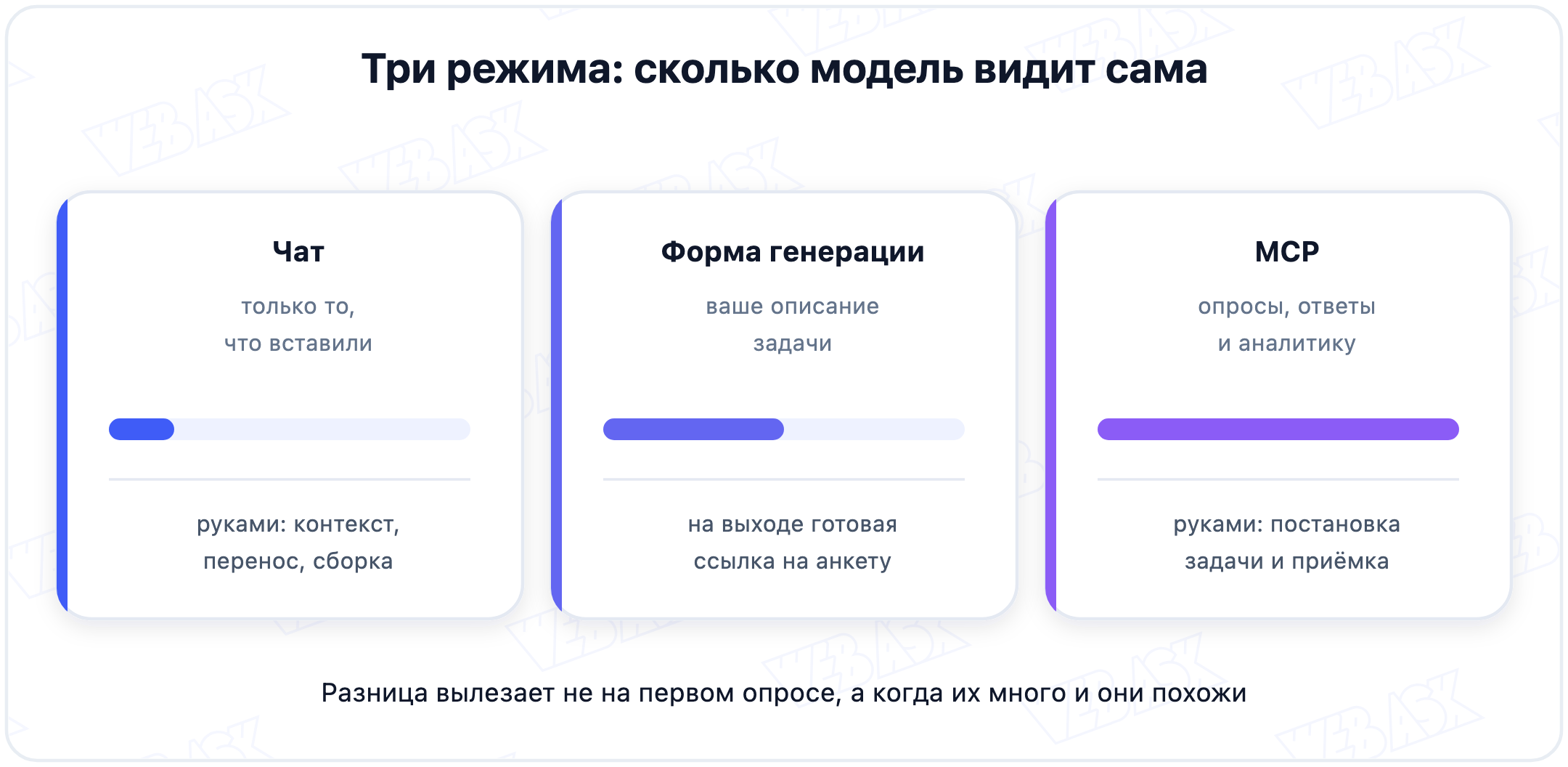Три режима работы с ИИ над опросом: чат, форма генерации и подключение по MCP