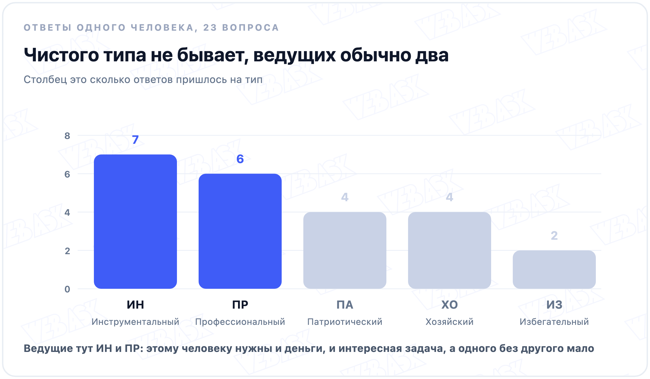 Профиль одного человека по пяти типам мотивации: ведущие инструментальный и профессиональный