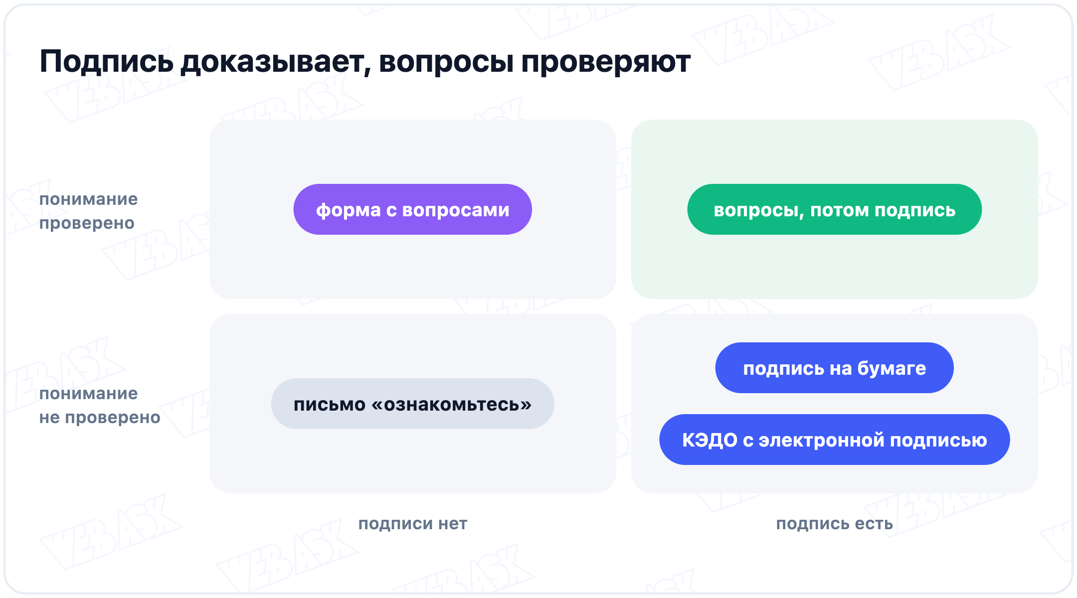 Четыре способа на поле из двух осей, подпись есть или нет и понимание проверено или нет: письмо «ознакомьтесь» не даёт ни того, ни другого, подпись на бумаге и КЭДО дают подпись, форма с вопросами проверяет понимание, вопросы, а потом подпись, дают и то и другое
