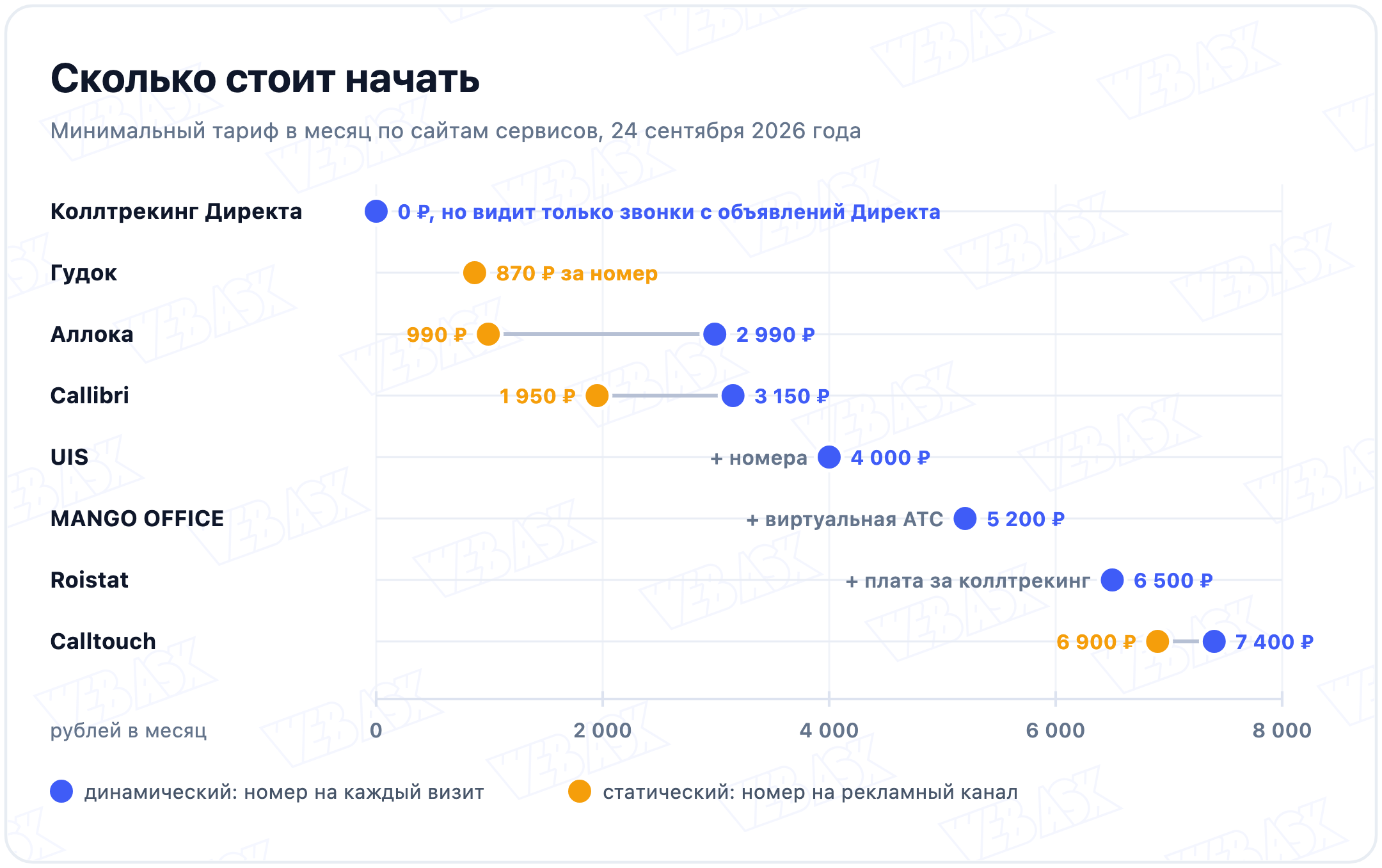 Минимальная цена коллтрекинга в месяц у восьми вариантов на одной шкале: статика и динамика разными маркерами