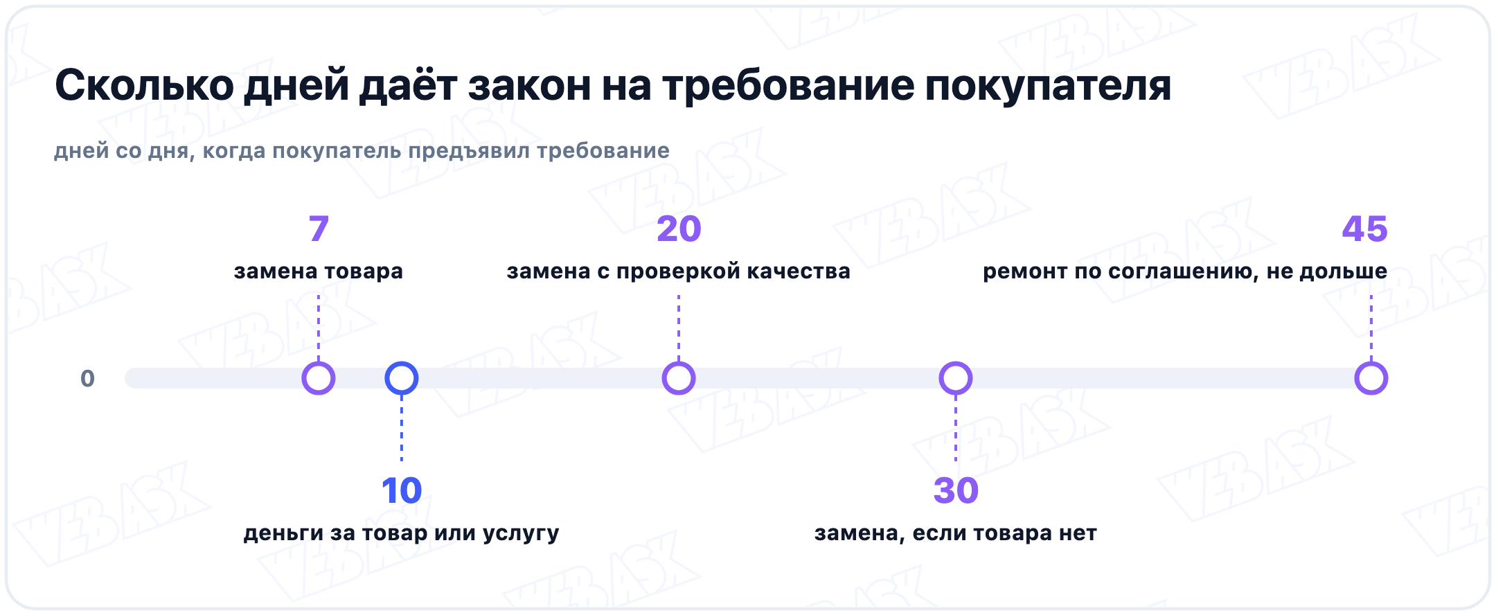 Сроки по закону о защите прав потребителей со дня требования: замена товара 7 дней, возврат денег за товар или услугу 10 дней, замена с проверкой качества 20 дней, замена при отсутствии товара месяц, ремонт по соглашению не дольше 45 дней