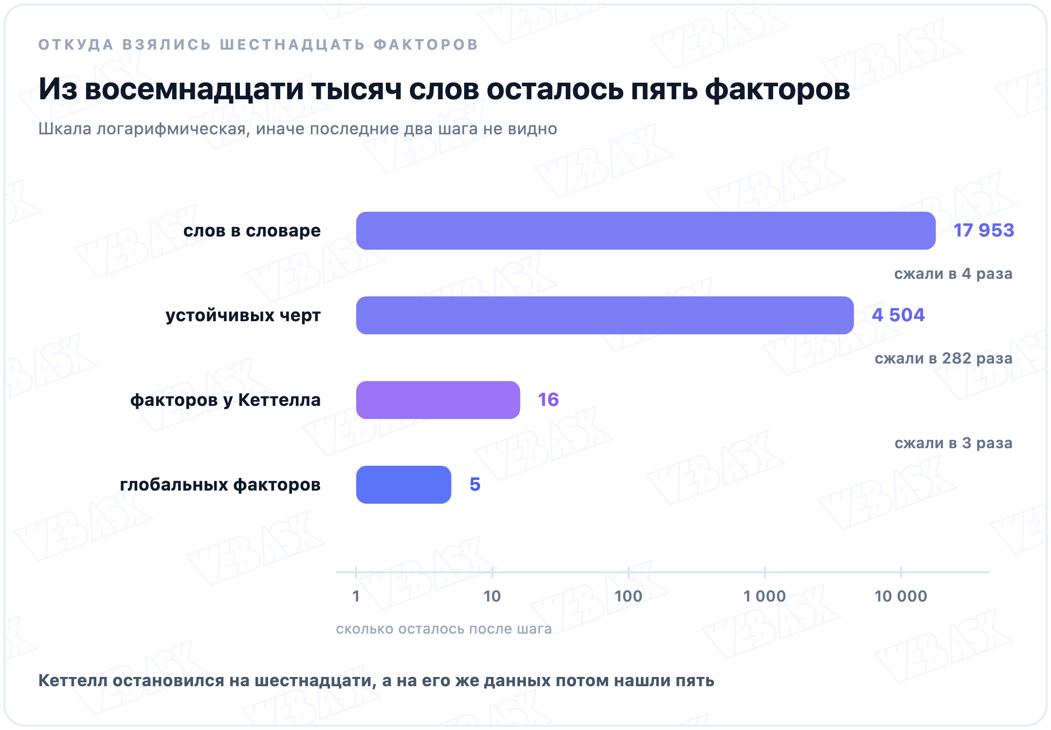Ступени сжатия: 17 953 слова, 4 504 черты, 16 факторов Кеттелла, 5 глобальных