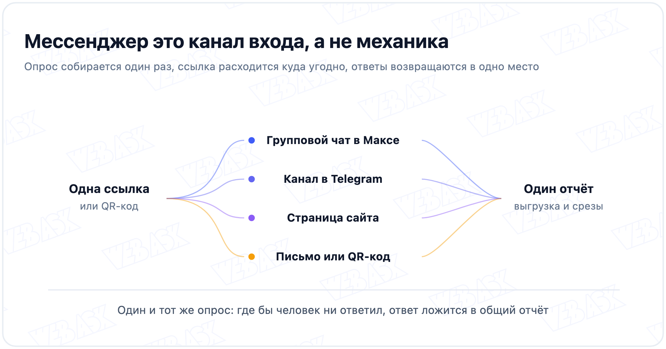 Одна ссылка на опрос расходится по каналам, а ответы сходятся в один отчёт