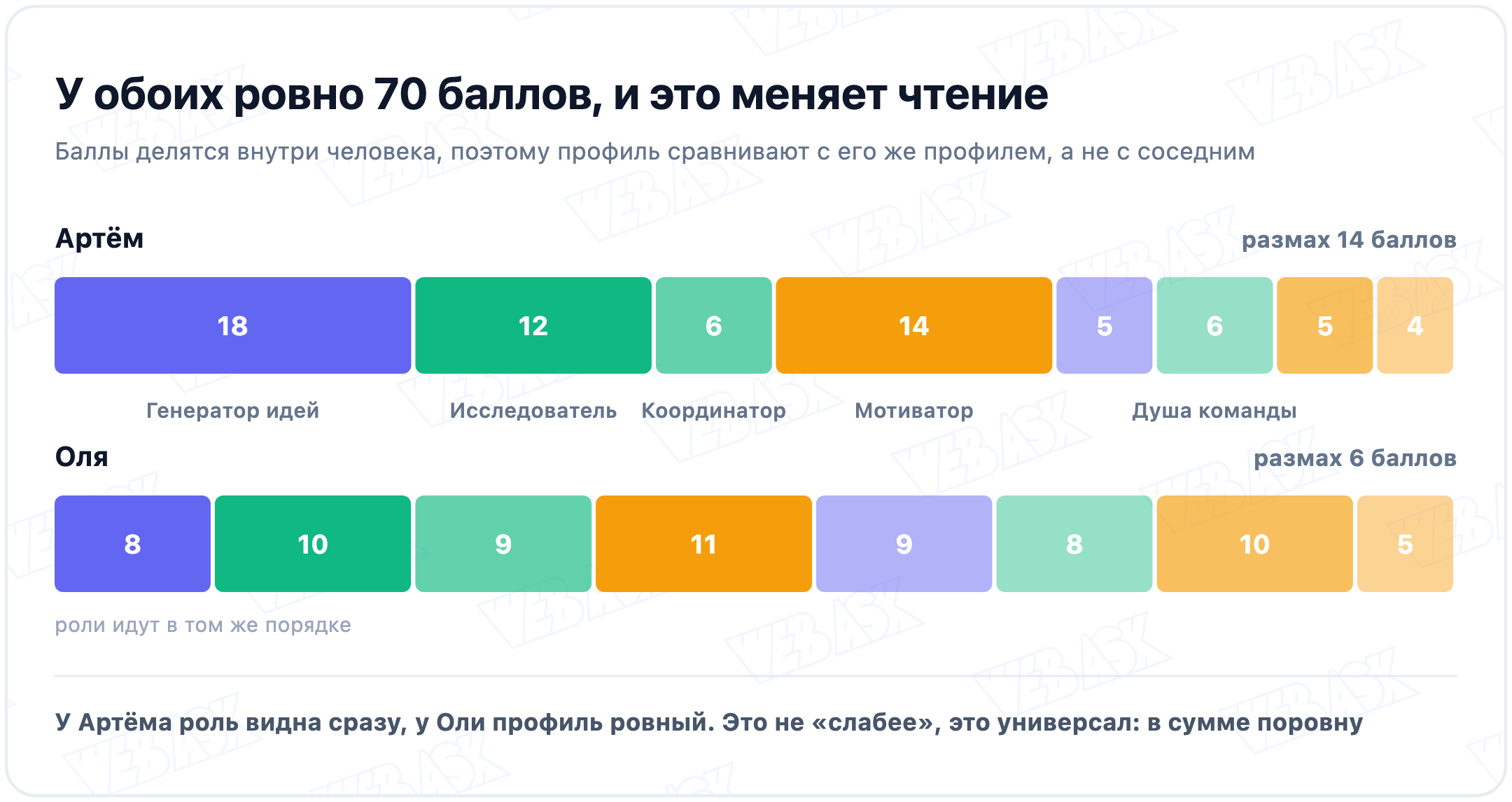Два профиля по семьдесят баллов: у Артёма генератор идей набрал восемнадцать при размахе четырнадцать, у Оли все роли лежат между пятью и одиннадцатью