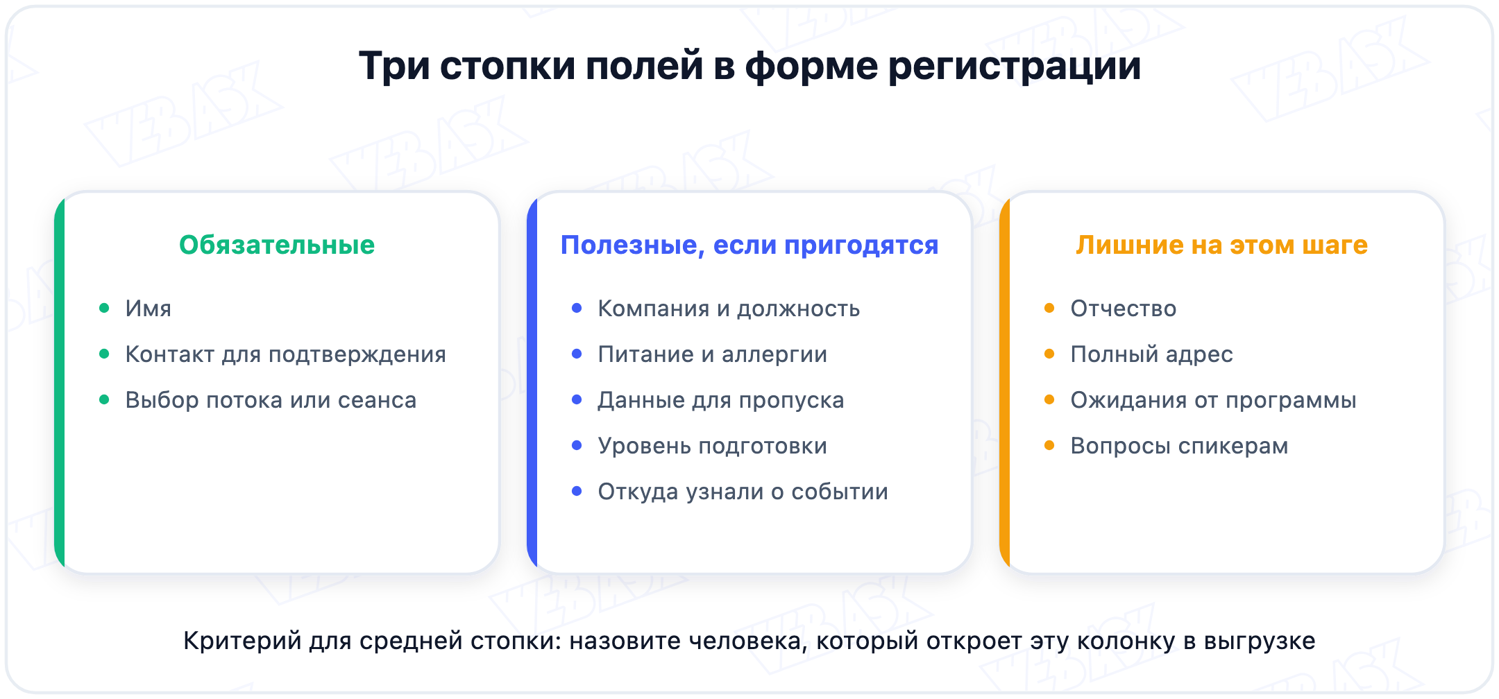 Поля формы регистрации, разложенные на обязательные, полезные и лишние на этом шаге