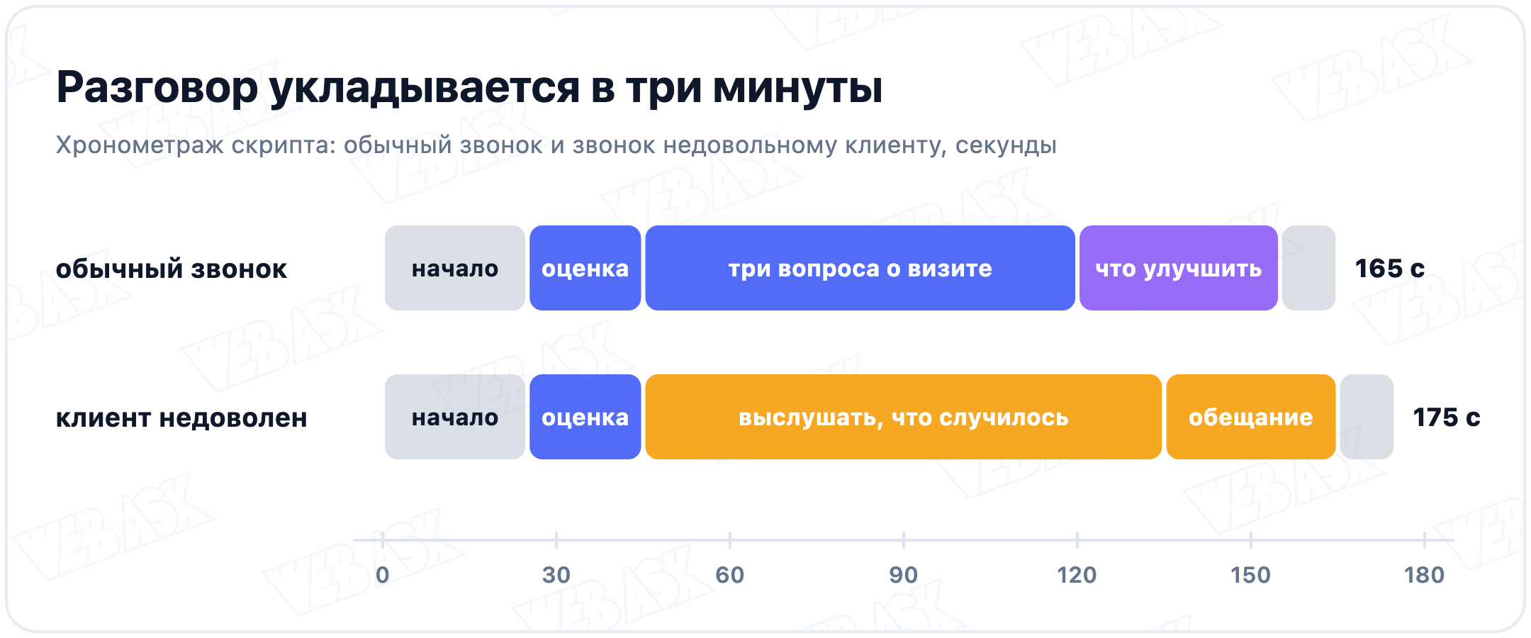 Хронометраж скрипта на оси секунд: обычный звонок 165 секунд из начала, оценки, трёх вопросов о визите, вопроса что улучшить и прощания; звонок недовольному клиенту 175 секунд, где вопросы заменяет разговор о случившемся и обещание звонка руководителя