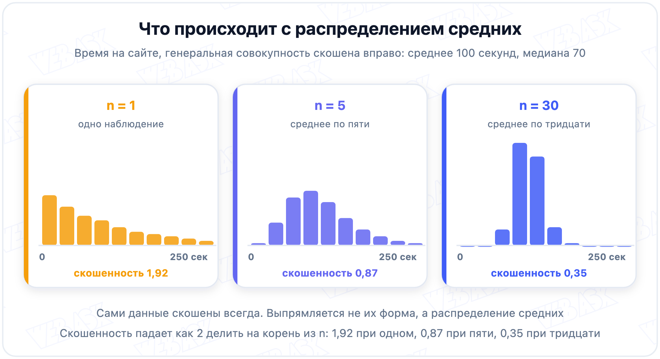 Три гистограммы распределения выборочных средних: при n = 1 скошенность 1,92, при n = 5 уже 0,87, при n = 30 всего 0,35 и форма становится симметричной
