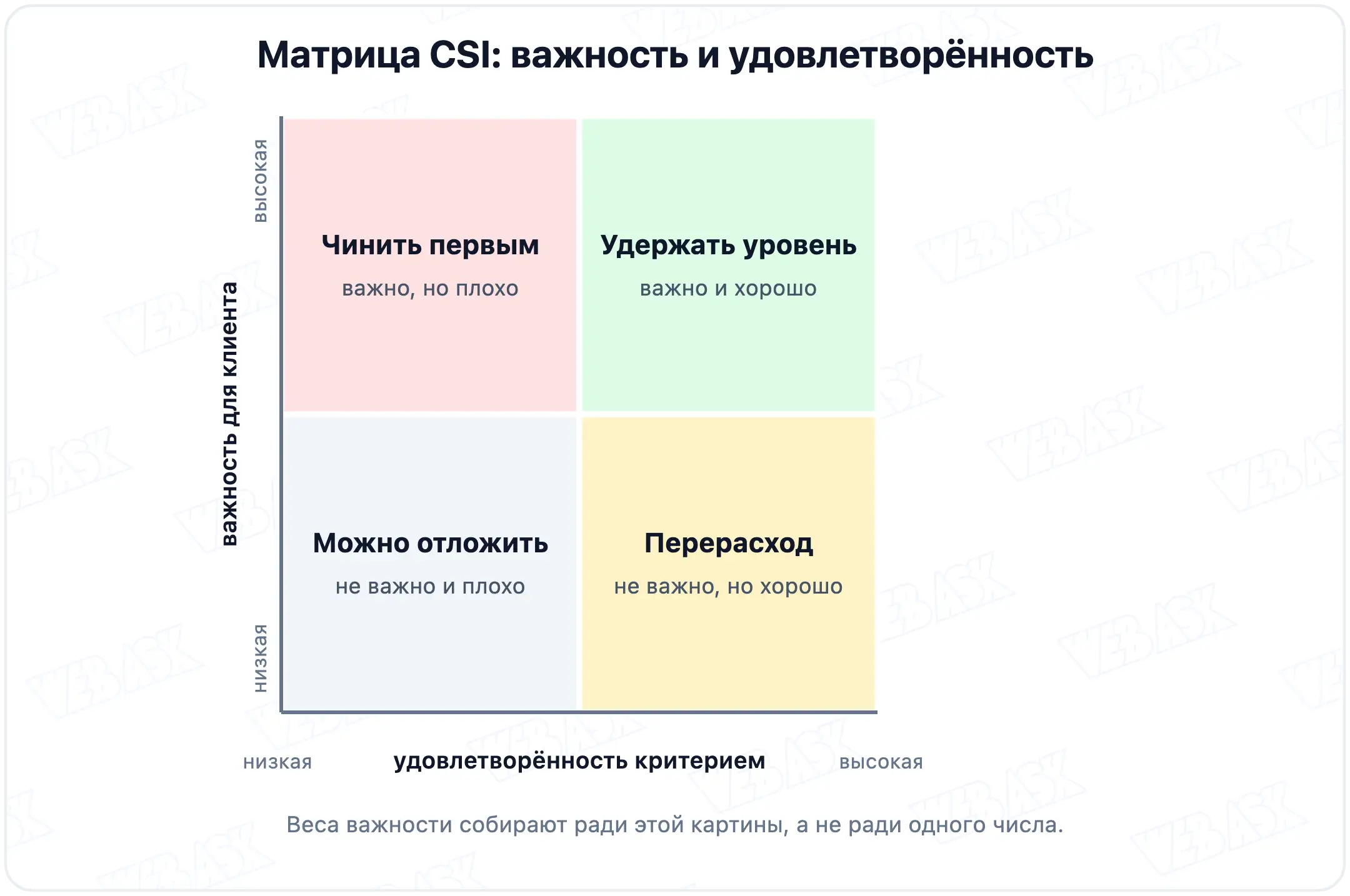 Матрица важность и удовлетворённость: четыре квадранта приоритетов для CSI